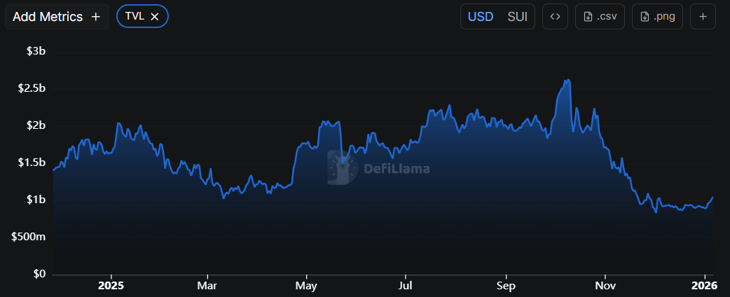Sui Price Forecast: Extends rally with bullish indicators targeting .34