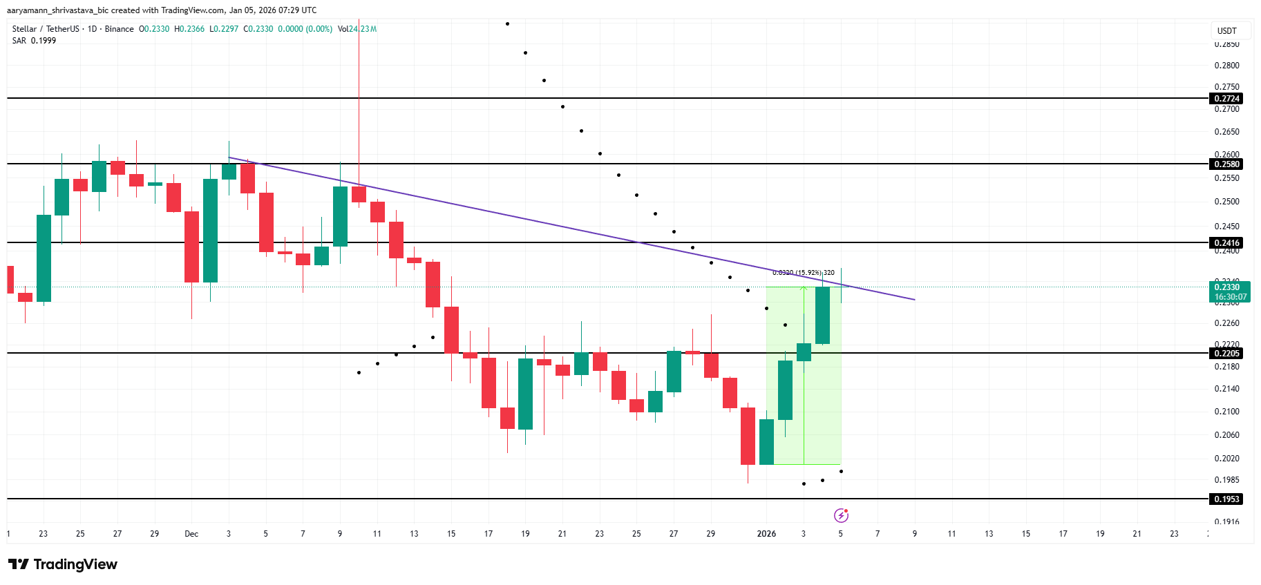 3 Altcoins To Watch In The First Week of January 2026