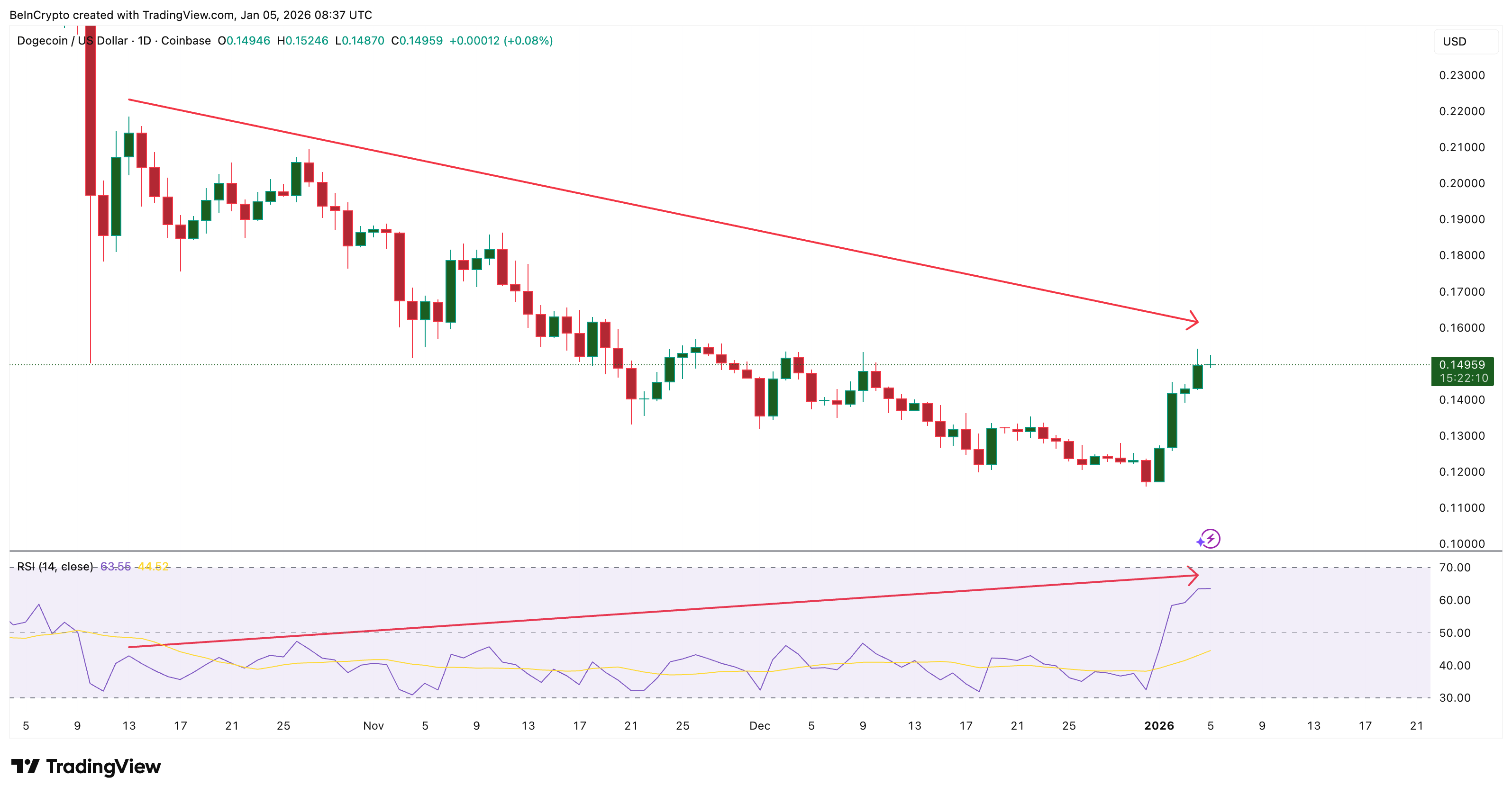 Dogecoin Price Finally Gets Its Reversal Right, But a Whale Risk Builds Near <img.15