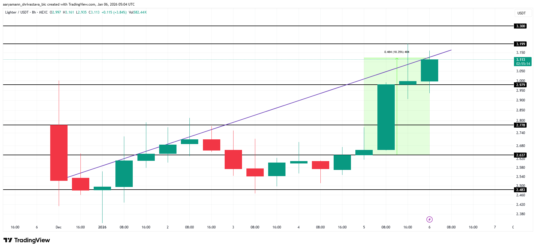 Lighter Begins Buyback As Promised, This Is How LIT Price Reacted Lighter Begins Buyback As Promised, This Is How LIT Price Reacted