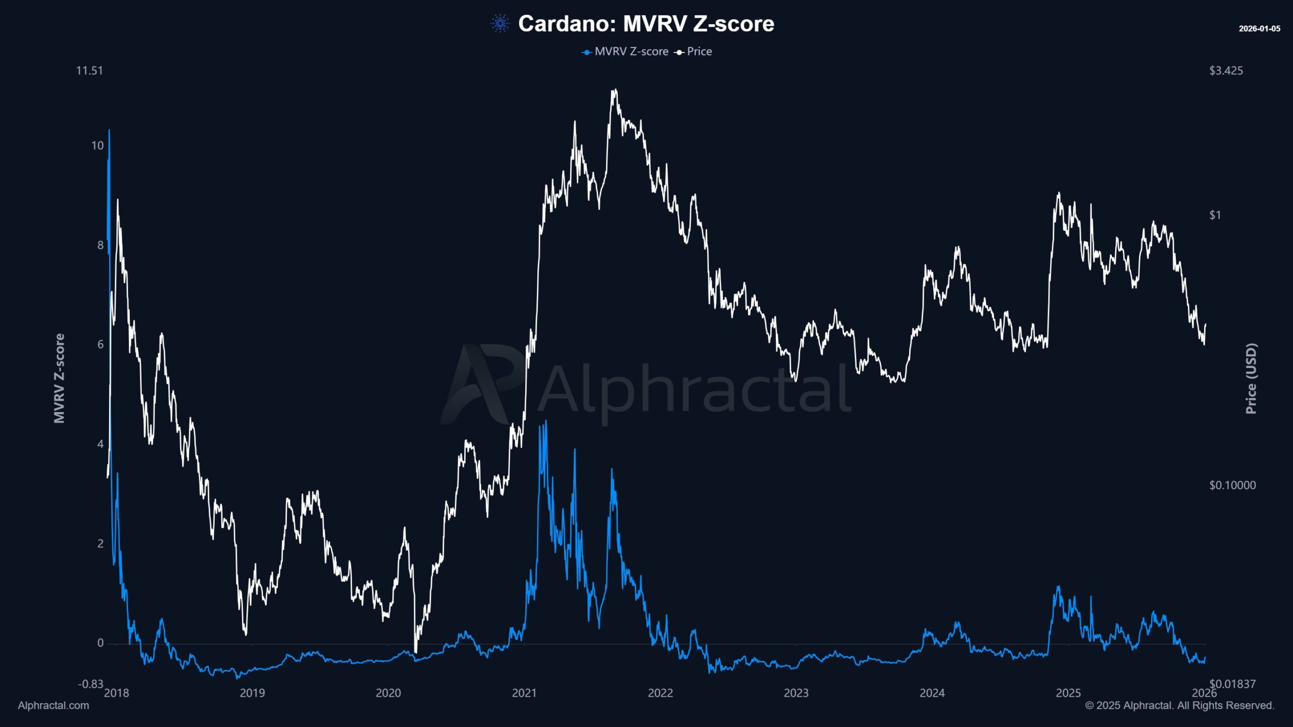Bitcoin, Ethereum, XRP, and Cardano Are Sending Mixed Signals Beneath the Surface