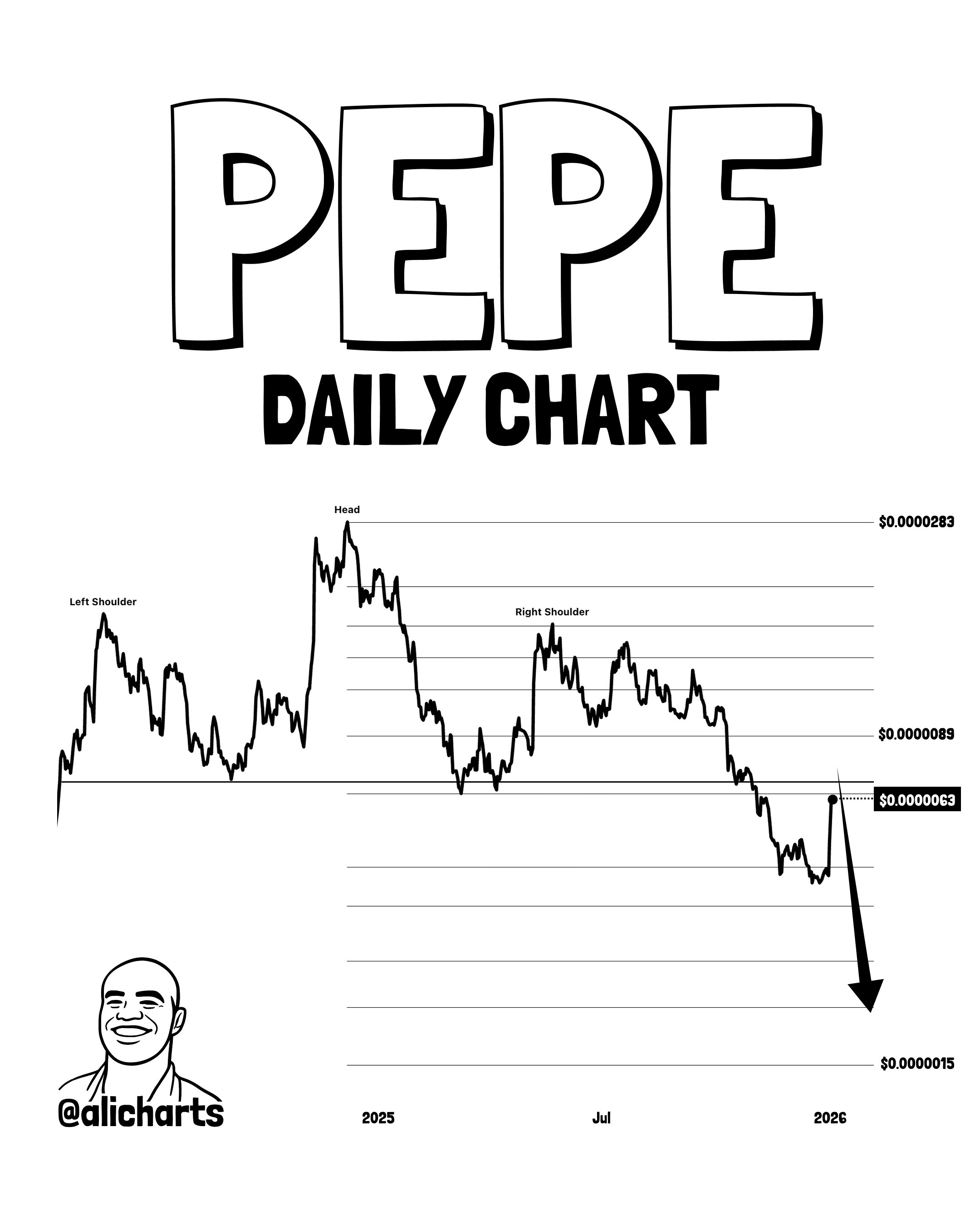 PEPE Explodes 62%, But Analyst Warns Of Breakdown Retest