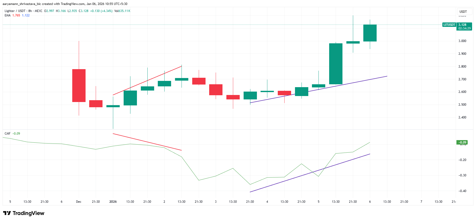 Lighter Begins Buyback As Promised, This Is How LIT Price Reacted Lighter Begins Buyback As Promised, This Is How LIT Price Reacted