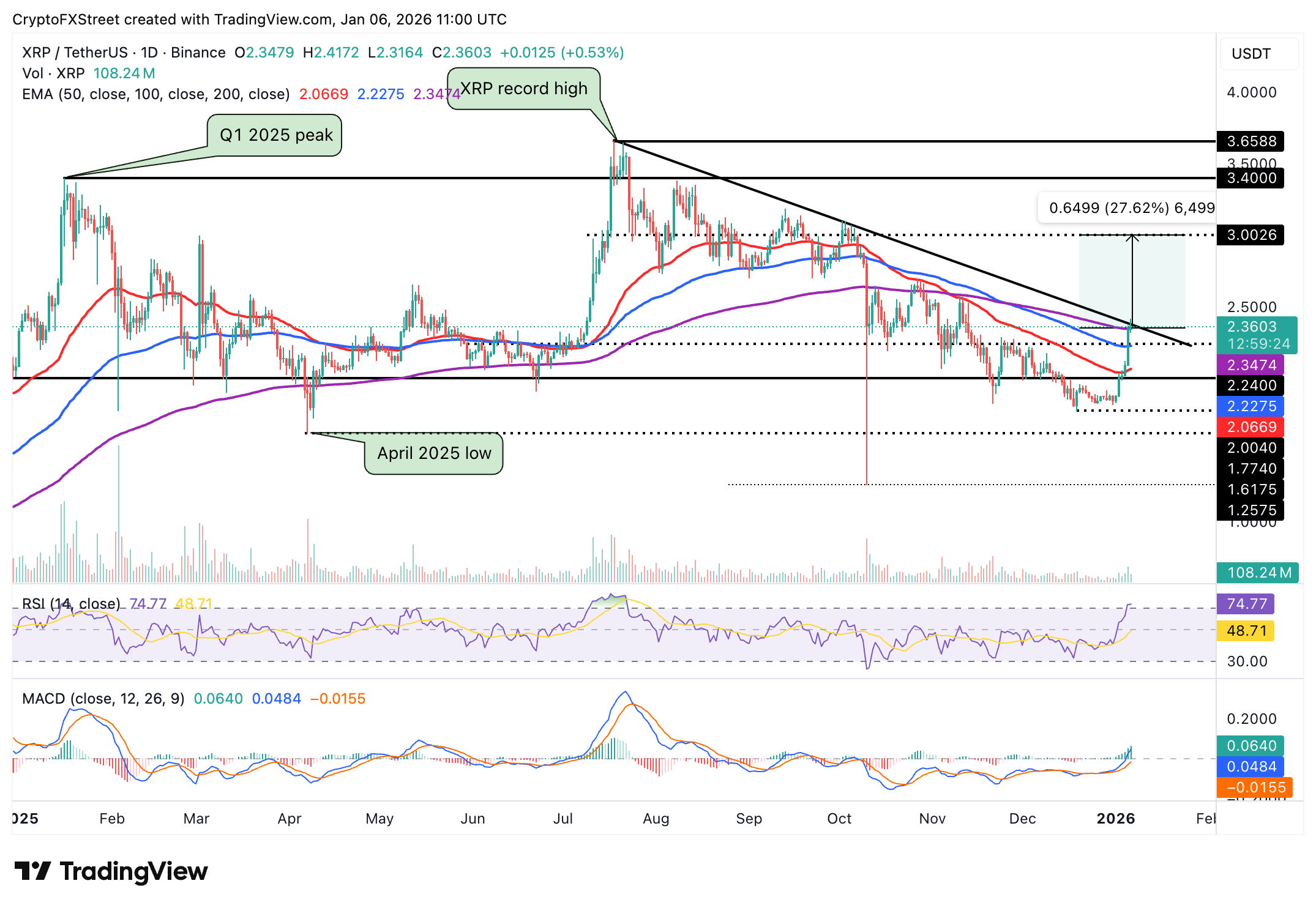 Ripple Price Forecast: XRP extends rebound as ETFs attract inflows, retail demand rises Ripple Price Forecast: XRP extends rebound as ETFs attract inflows, retail demand rises