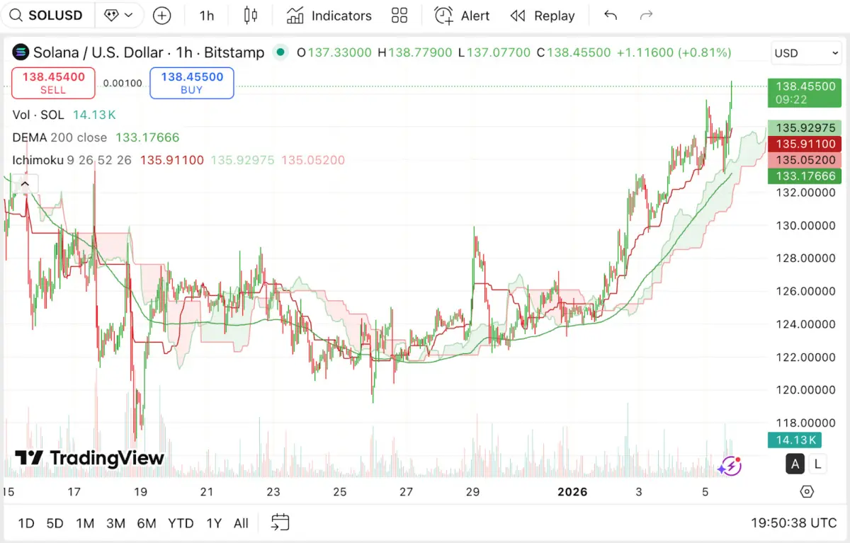 Solana Price Prediction: SOL Could See 0 Quickly After Breaking 0, Though Remittix May Outperform