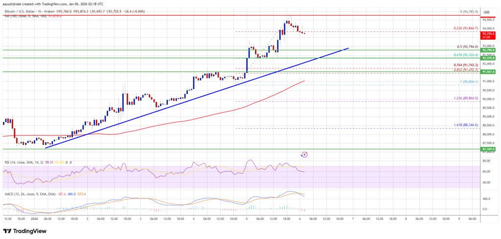 Bitcoin Price Extends Surge, K Resistance Emerges as Next Barrier
