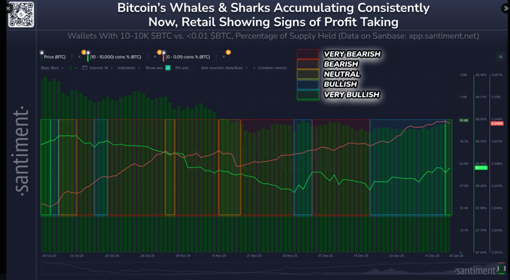 Santiment: Bitcoin Bulls Loading Up As Whales And Sharks Buy The Dip Santiment: Bitcoin Bulls Loading Up As Whales And Sharks Buy The Dip