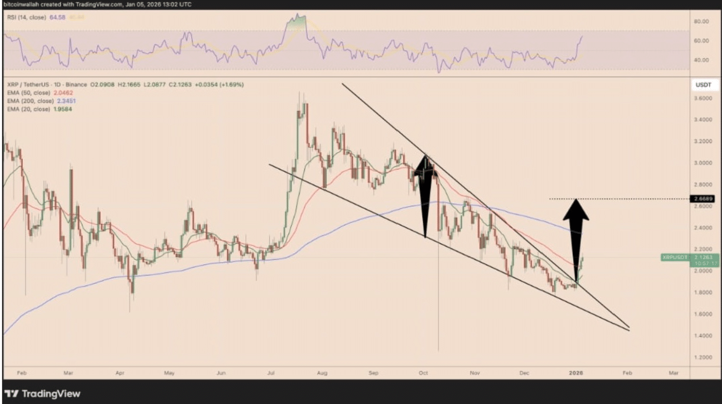 XRP Price Jumps 13% Leading Crypto Market Rally, Charts Turn Bullish XRP Price Jumps 13% Leading Crypto Market Rally, Charts Turn Bullish