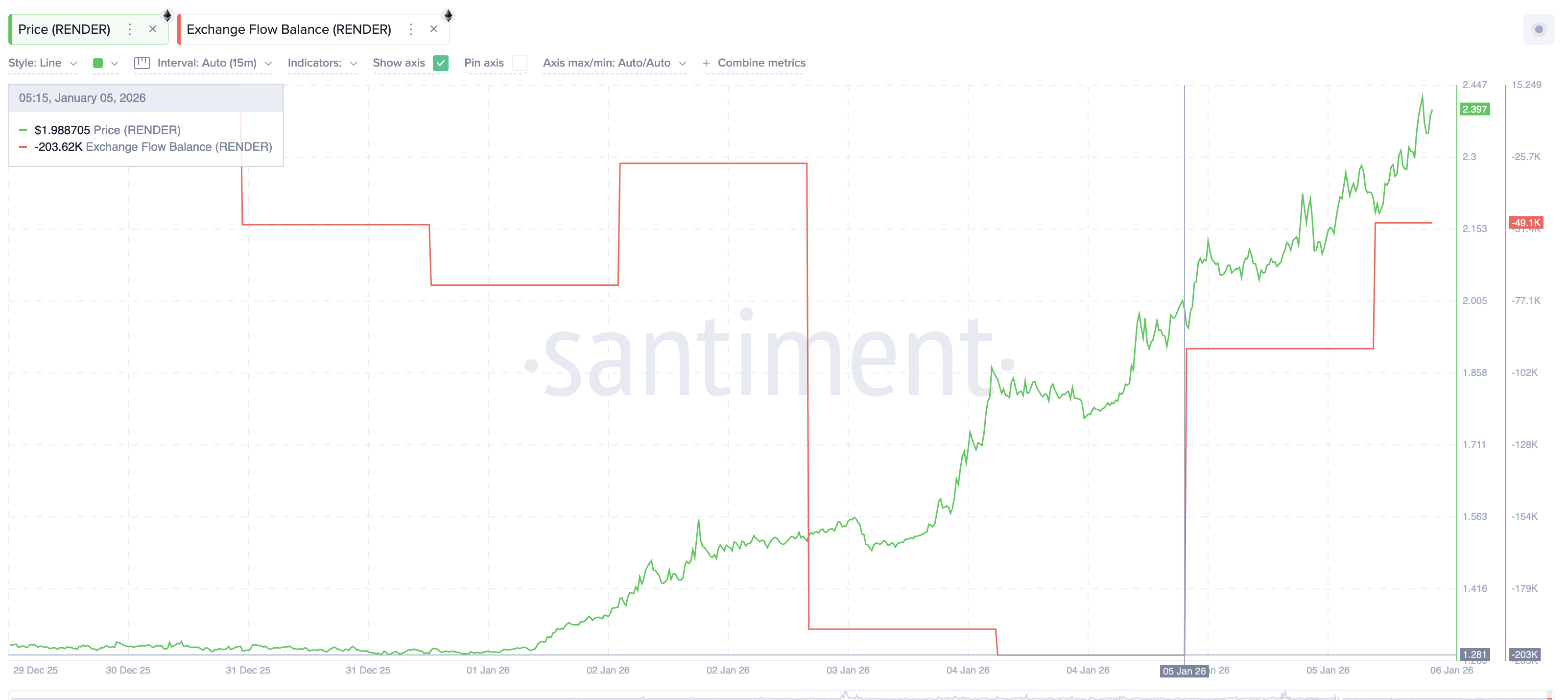 RENDER Rally Powers the AI Boom, But a 76% Drop in Buying Pressure Exposes Cracks