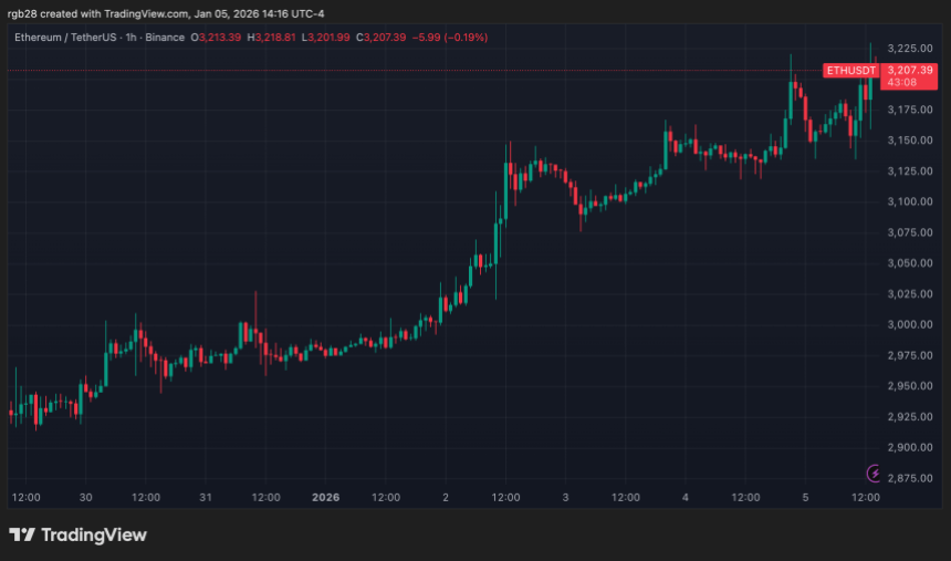 Ethereum’s Q1 Outlook: Analyst Shares Historical Setup As Price Nears Key Resistance Ethereum’s Q1 Outlook: Analyst Shares Historical Setup As Price Nears Key Resistance