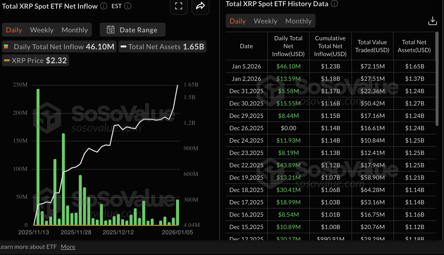 Ripple Price Forecast: XRP extends rebound as ETFs attract inflows, retail demand rises Ripple Price Forecast: XRP extends rebound as ETFs attract inflows, retail demand rises
