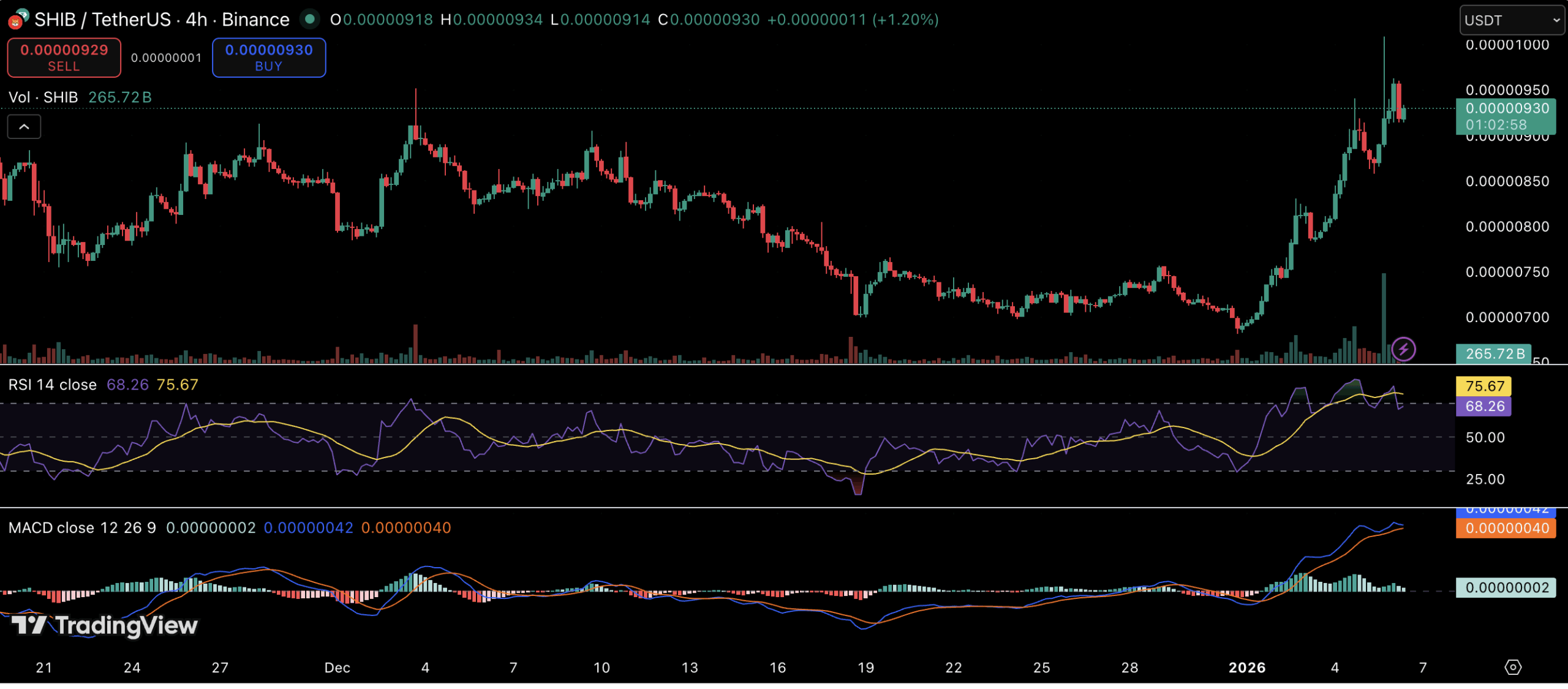 Meme Coin Season Reawakens as Dogecoin, Shiba Inu and Pepe Rally