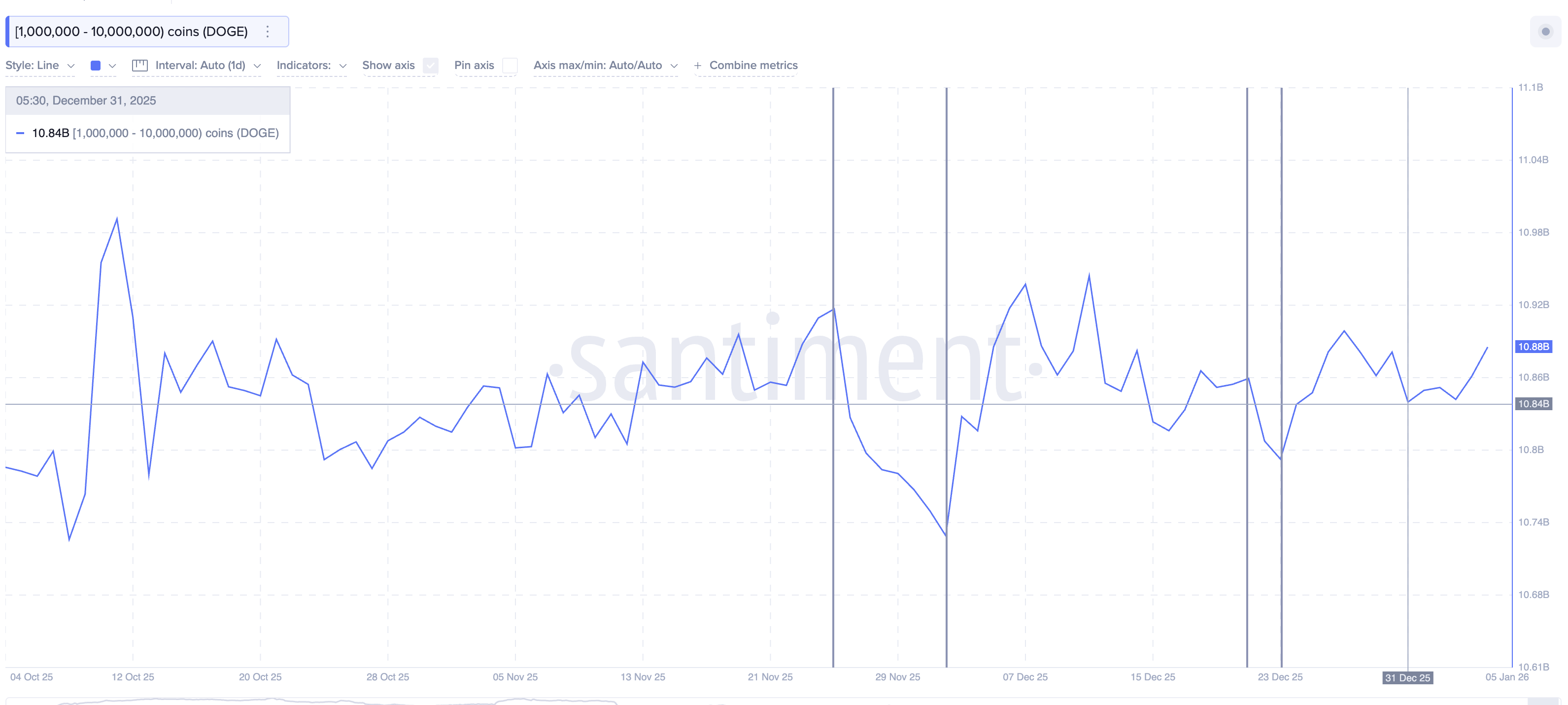 Dogecoin Price Finally Gets Its Reversal Right, But a Whale Risk Builds Near <img.15