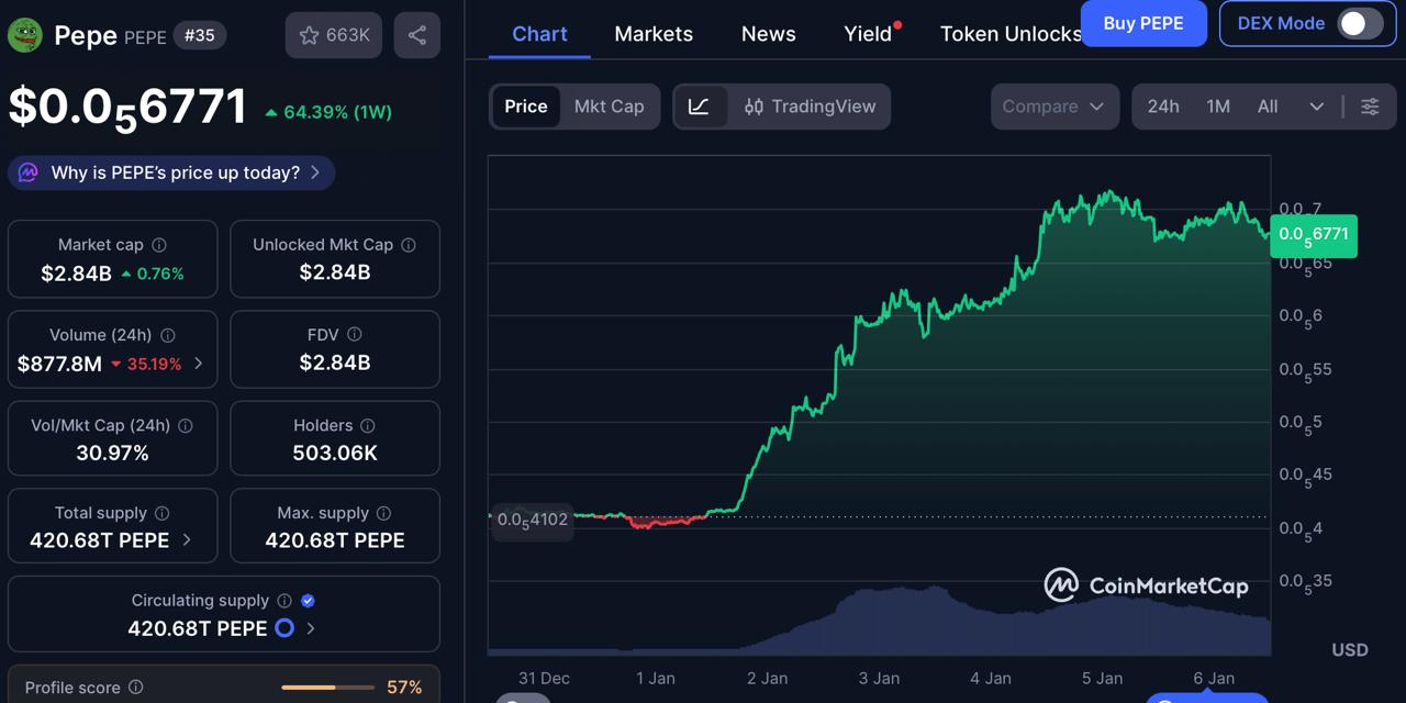 Meme Coins Are Back! PEPE And BONK Price Increases 30% DOGEBALL ICO Begins With 50x Potential In 4 Months! Meme Coins Are Back! PEPE And BONK Price Increases 30% DOGEBALL ICO Begins With 50x Potential In 4 Months!