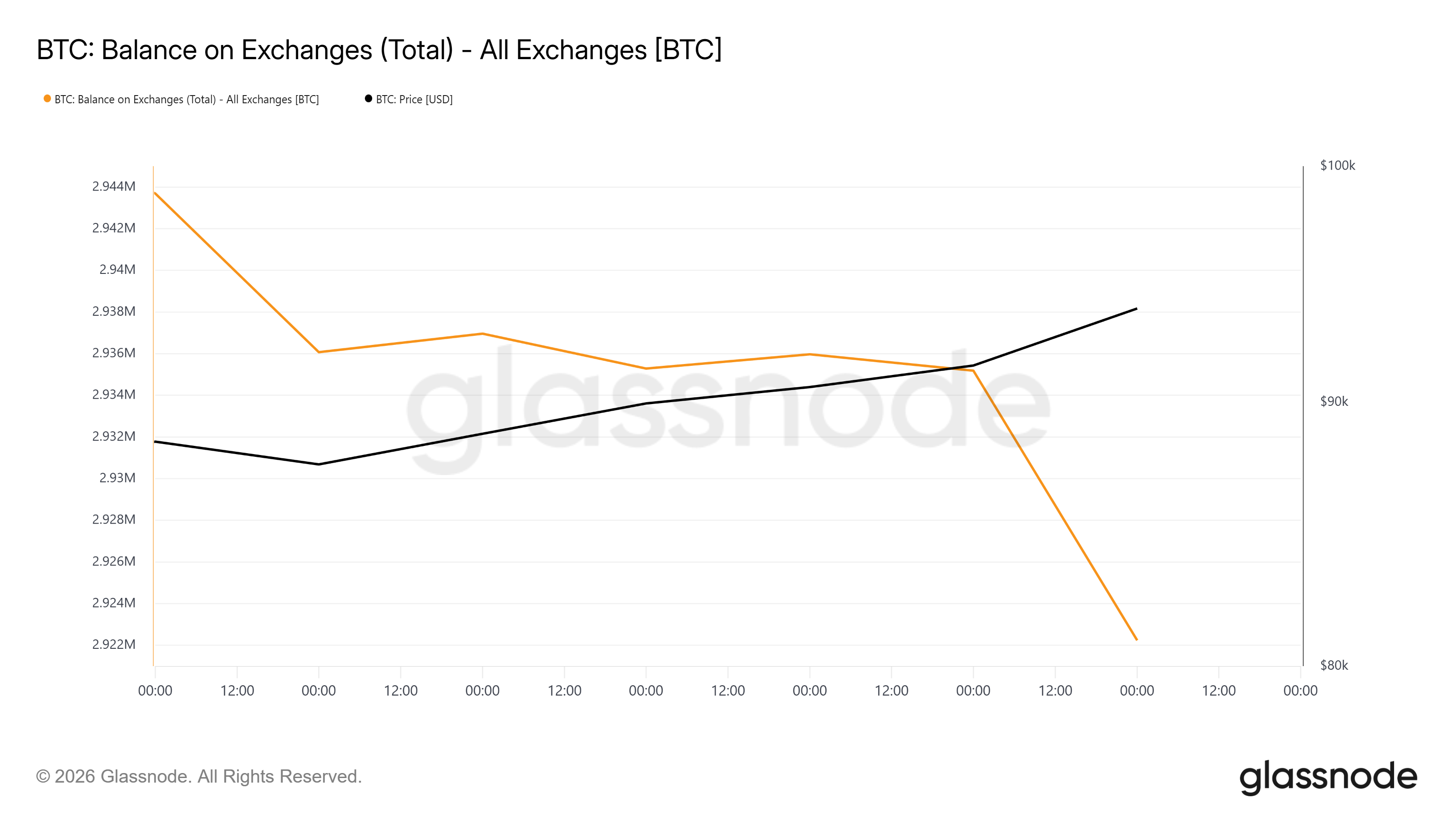 Bitcoin Price Targets 1,700 After Spot ETFs’ 0 Million Inflows, Here’s Why