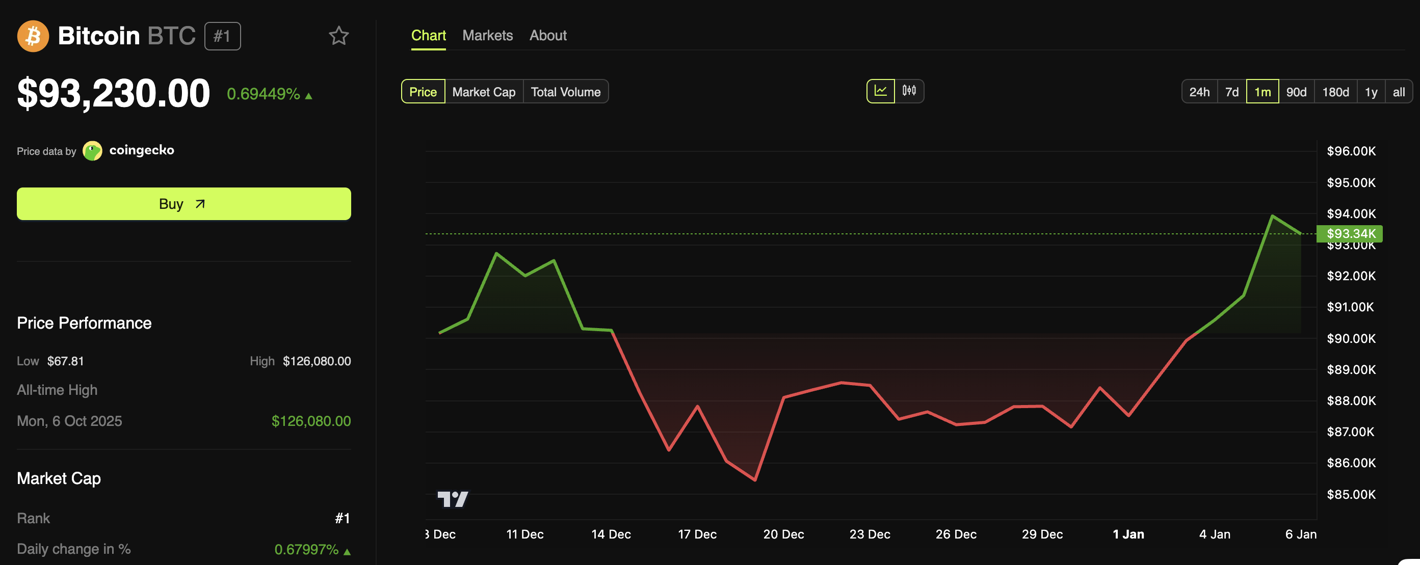 This Bitcoin Price Level Could Separate a Bear Market From a Bull Run
