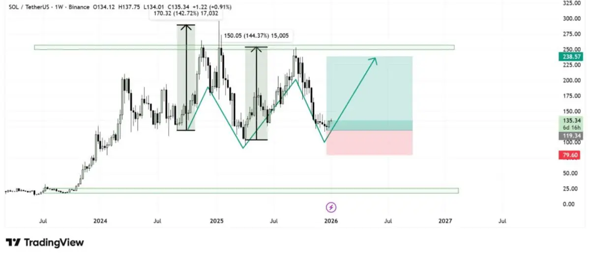 Solana Price Prediction: SOL Could See 0 Quickly After Breaking 0, Though Remittix May Outperform