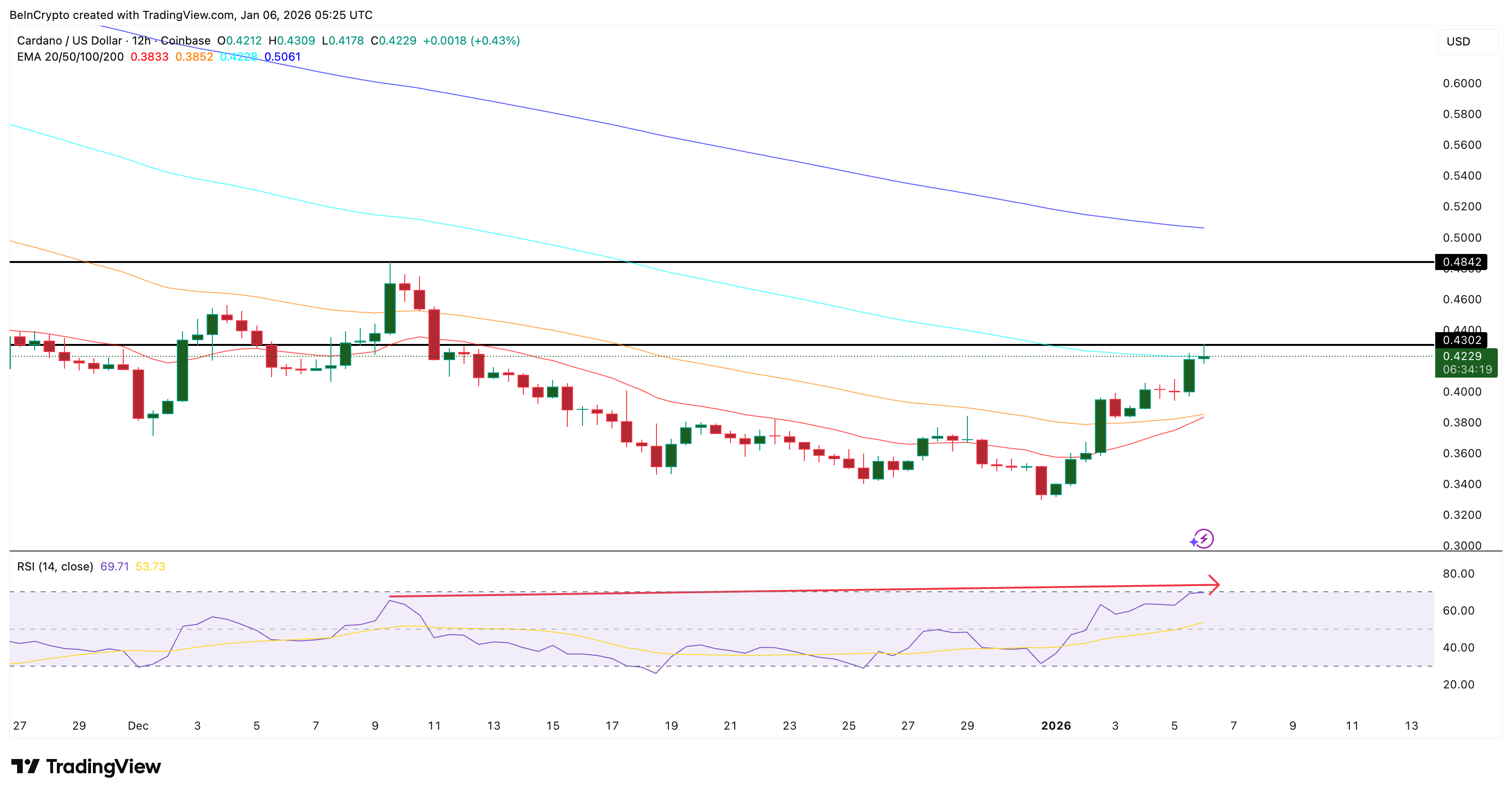 Cardano Price Rally Tiring Out? Charts Show A 9% Range Risk
