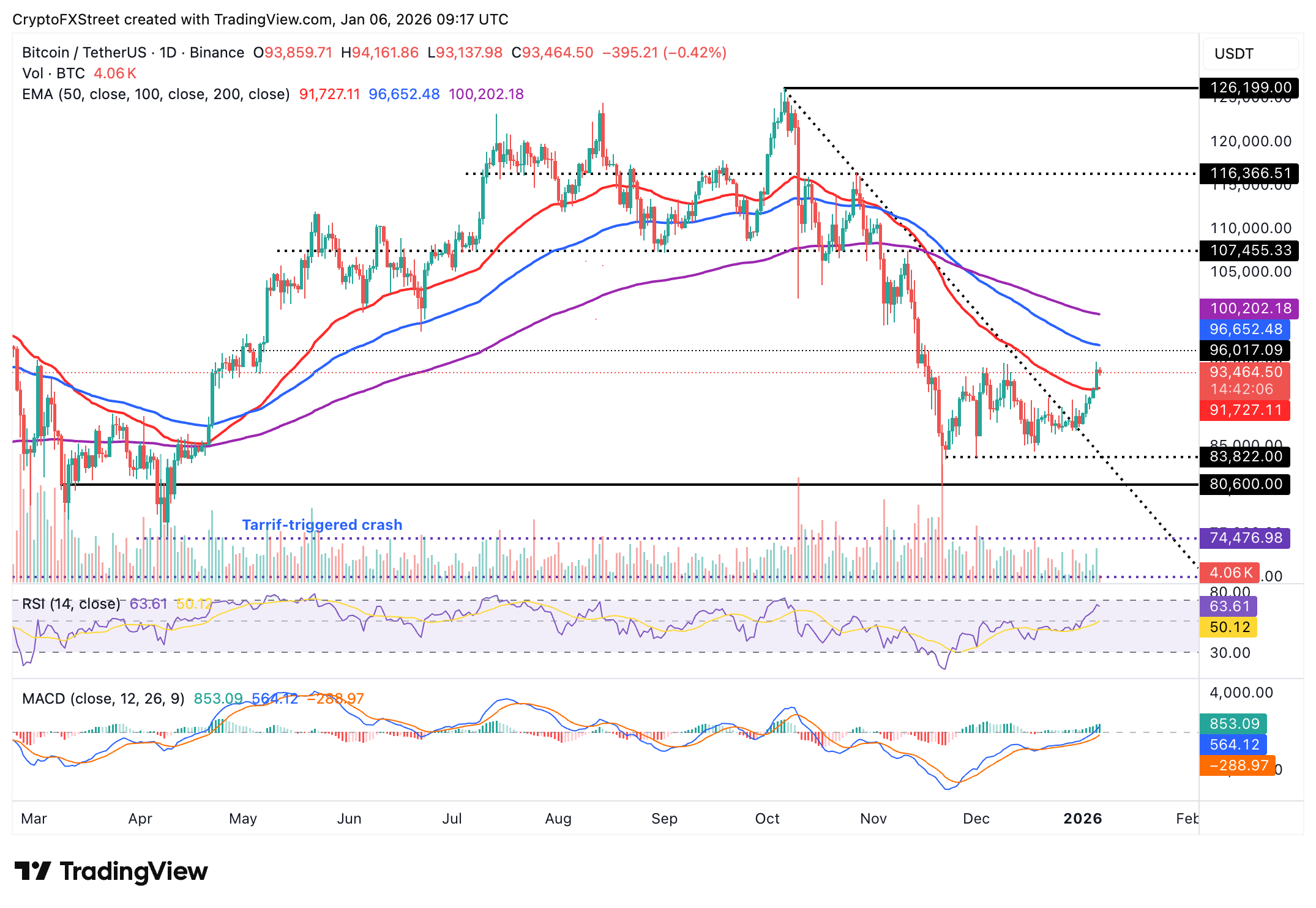 Crypto Today: Bitcoin, Ethereum, XRP uptrend cools amid surging ETF inflows
