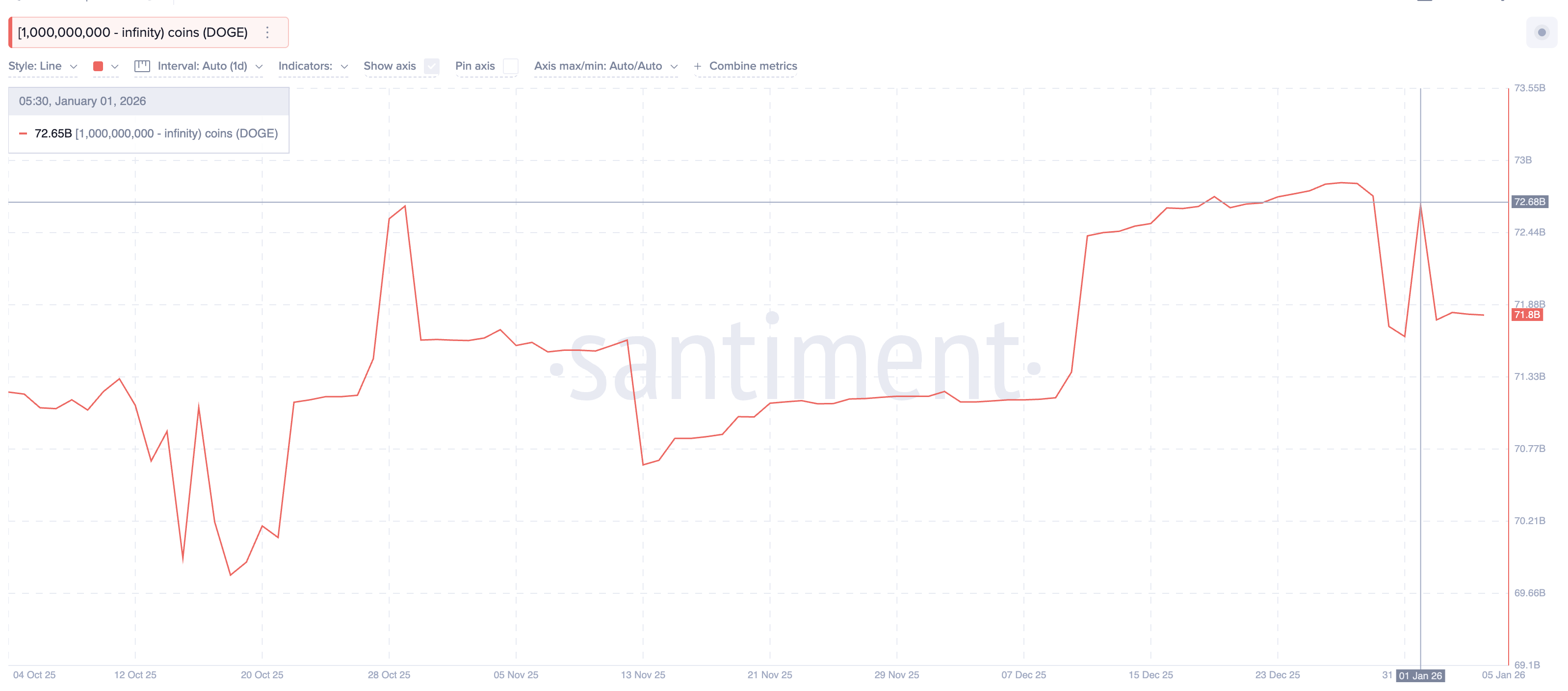Dogecoin Price Finally Gets Its Reversal Right, But a Whale Risk Builds Near <img.15
