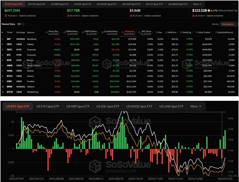 Bitcoin ETFs See Biggest Inflow in 3 Months as BlackRock Signals Crypto’s Structural Shift Bitcoin ETFs See Biggest Inflow in 3 Months as BlackRock Signals Crypto’s Structural Shift