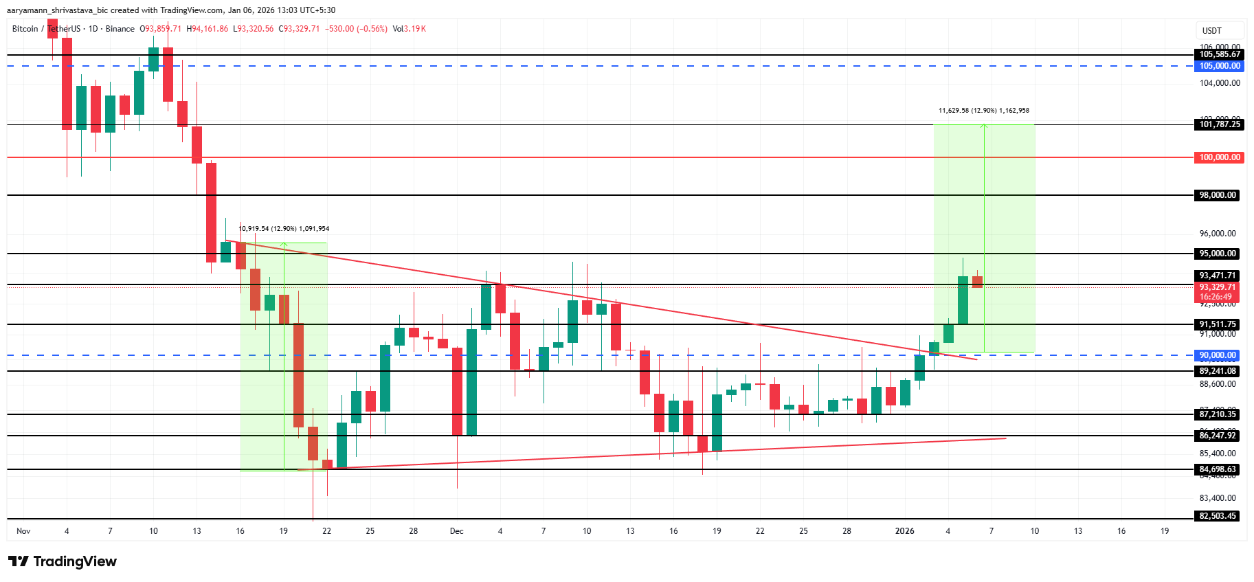 Bitcoin Price Targets 1,700 After Spot ETFs’ 0 Million Inflows, Here’s Why