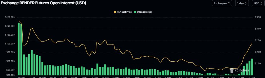 Render Price Forecast: RENDER surpasses .2 billion market cap as rally accelerates