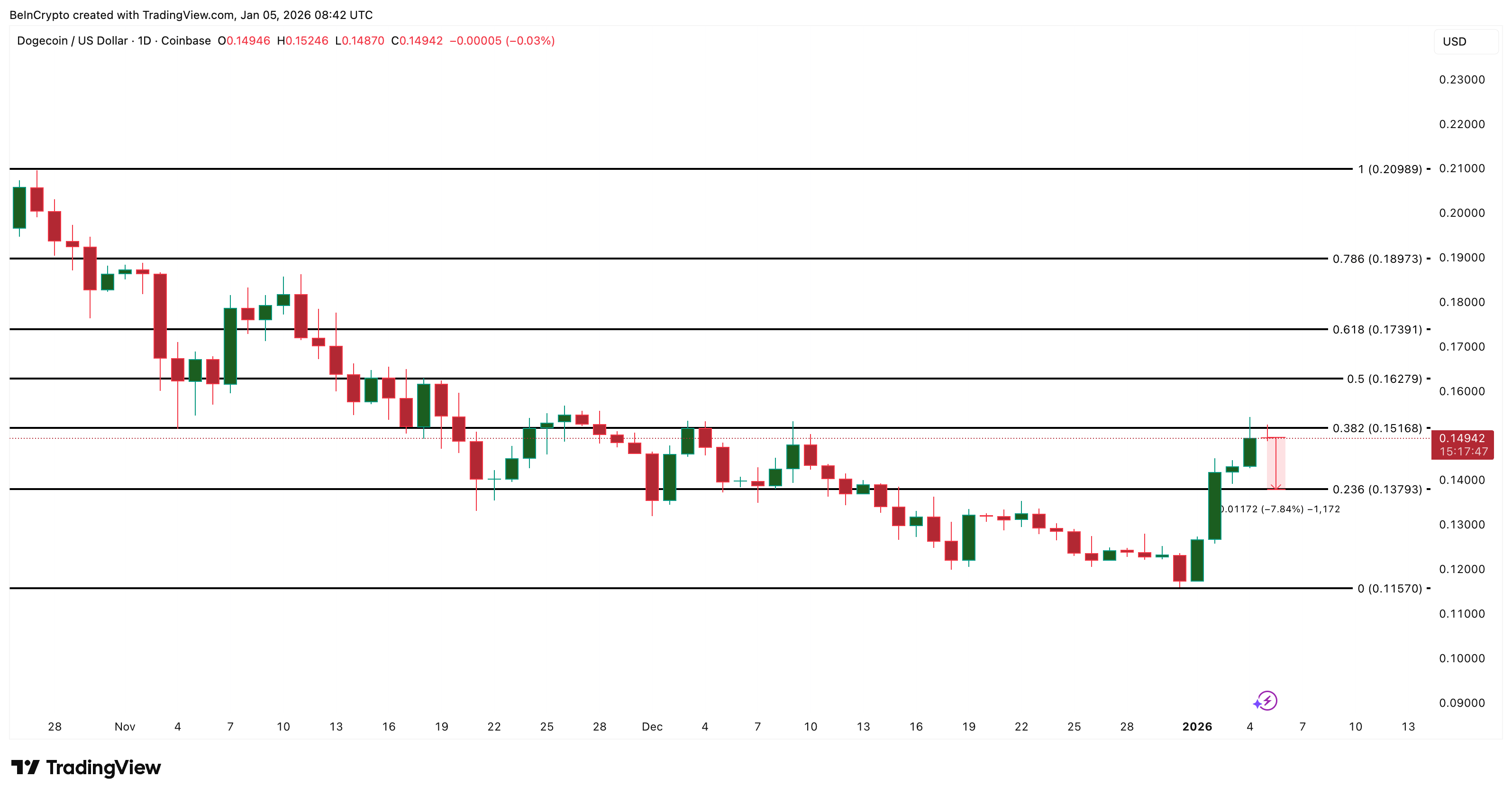 Dogecoin Price Finally Gets Its Reversal Right, But a Whale Risk Builds Near <img.15