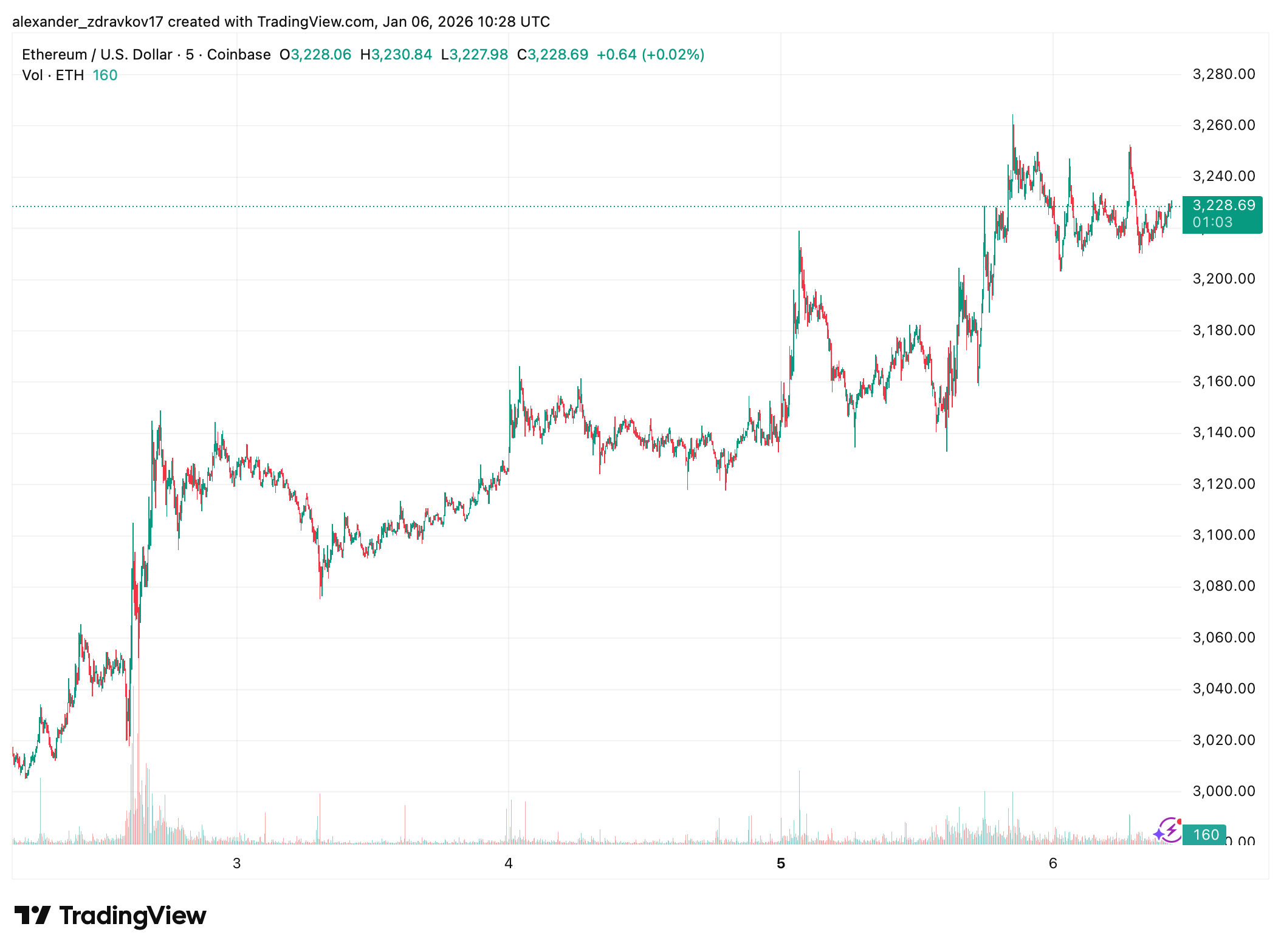 Ethereum Staking Signals Ease Selling Pressure as ETH Holds Above ,200 Ethereum Staking Signals Ease Selling Pressure as ETH Holds Above ,200