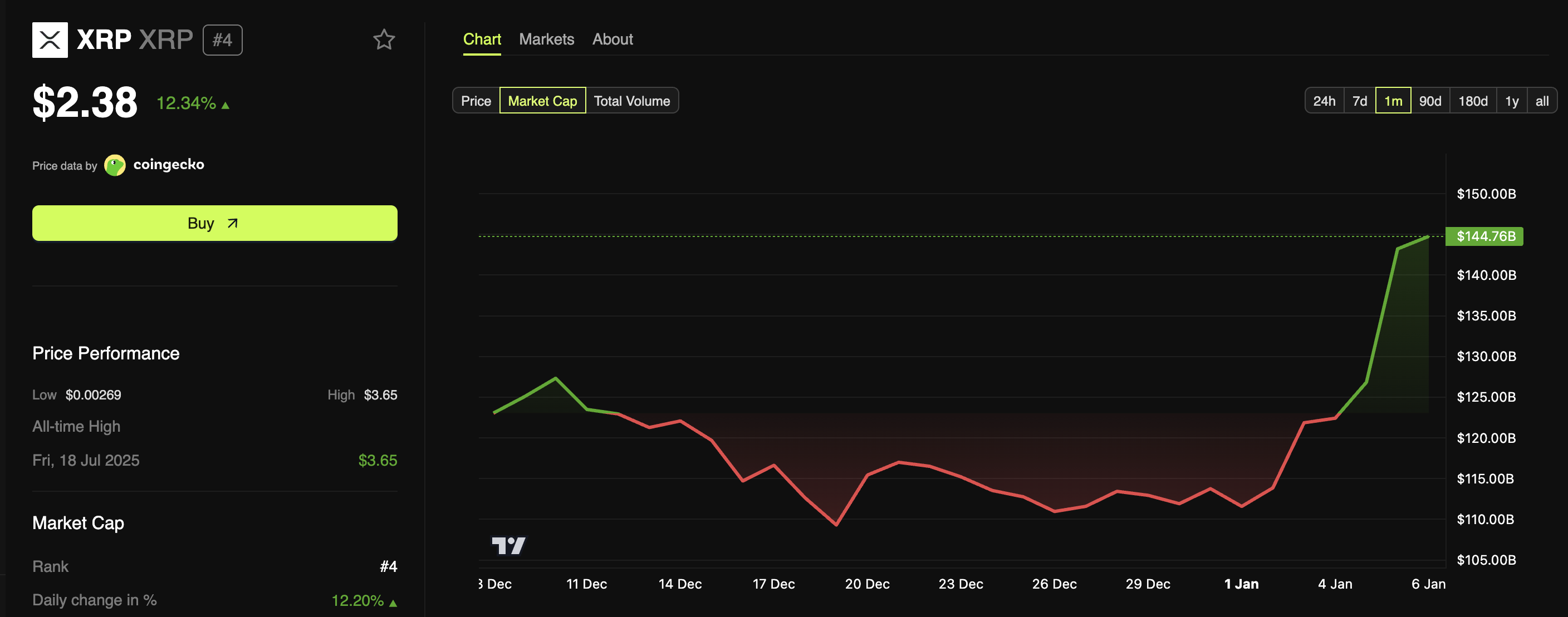 John Bollinger and Peter Brandt Share XRP Outlook Amid 12% Price Surge John Bollinger and Peter Brandt Share XRP Outlook Amid 12% Price Surge
