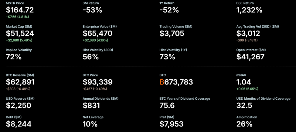 Will Capital Markets Continue Funding MicroStrategy’s Bitcoin Experiment Without a Premium Cushion?