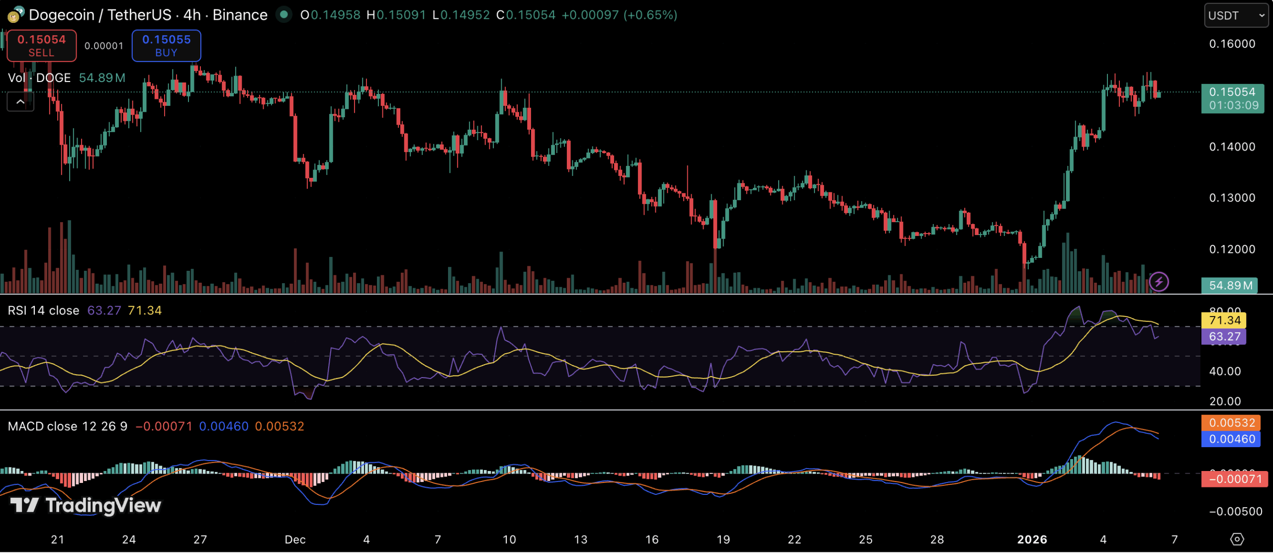 Meme Coin Season Reawakens as Dogecoin, Shiba Inu and Pepe Rally