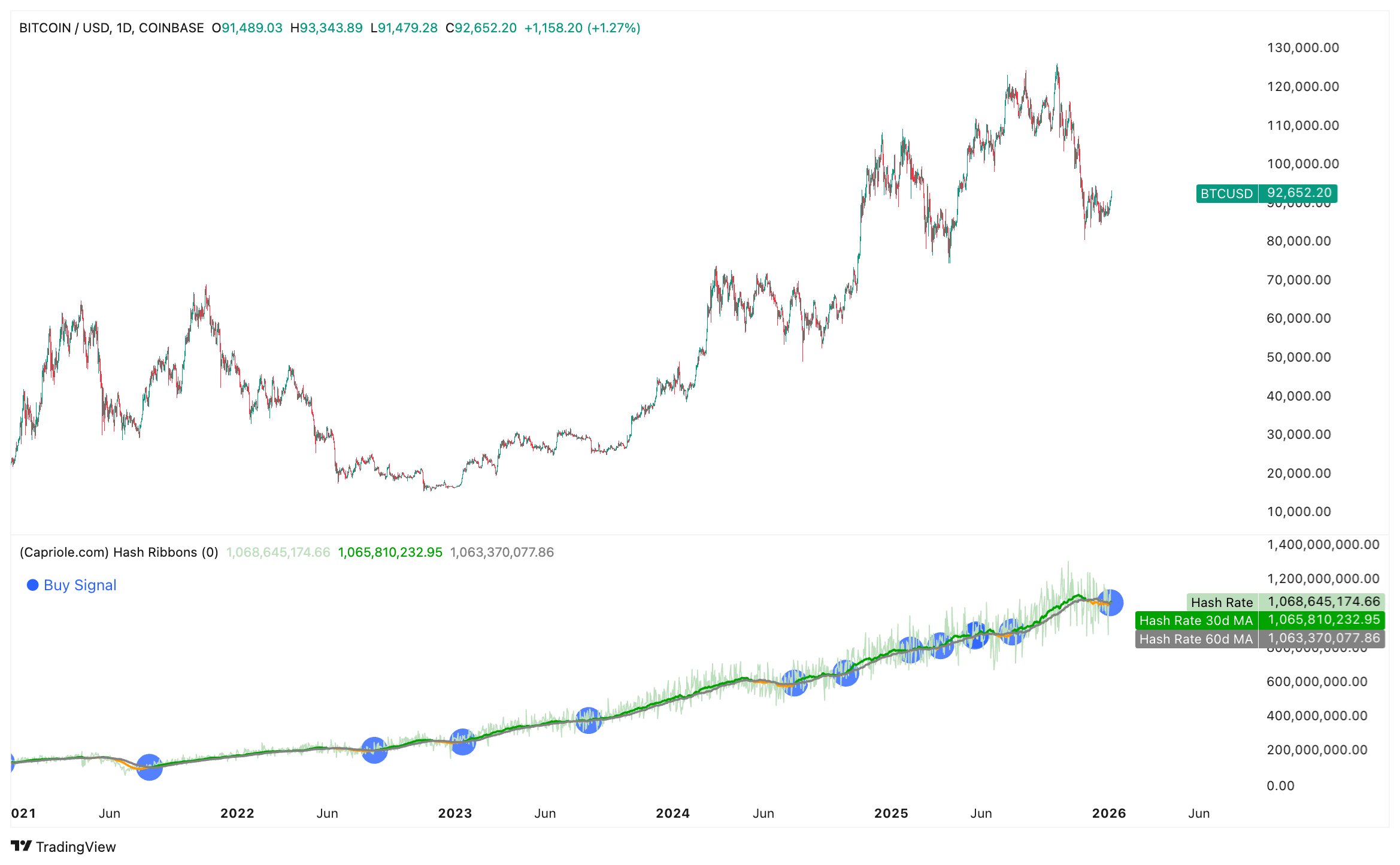 Bitcoin Miner Capitulation Ends: Hash Ribbons Flash Buy Signal