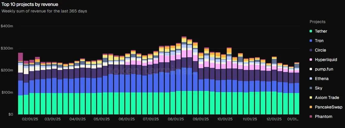 Stablecoin issuers generate nearly B on Ethereum in 2025 Stablecoin issuers generate nearly B on Ethereum in 2025