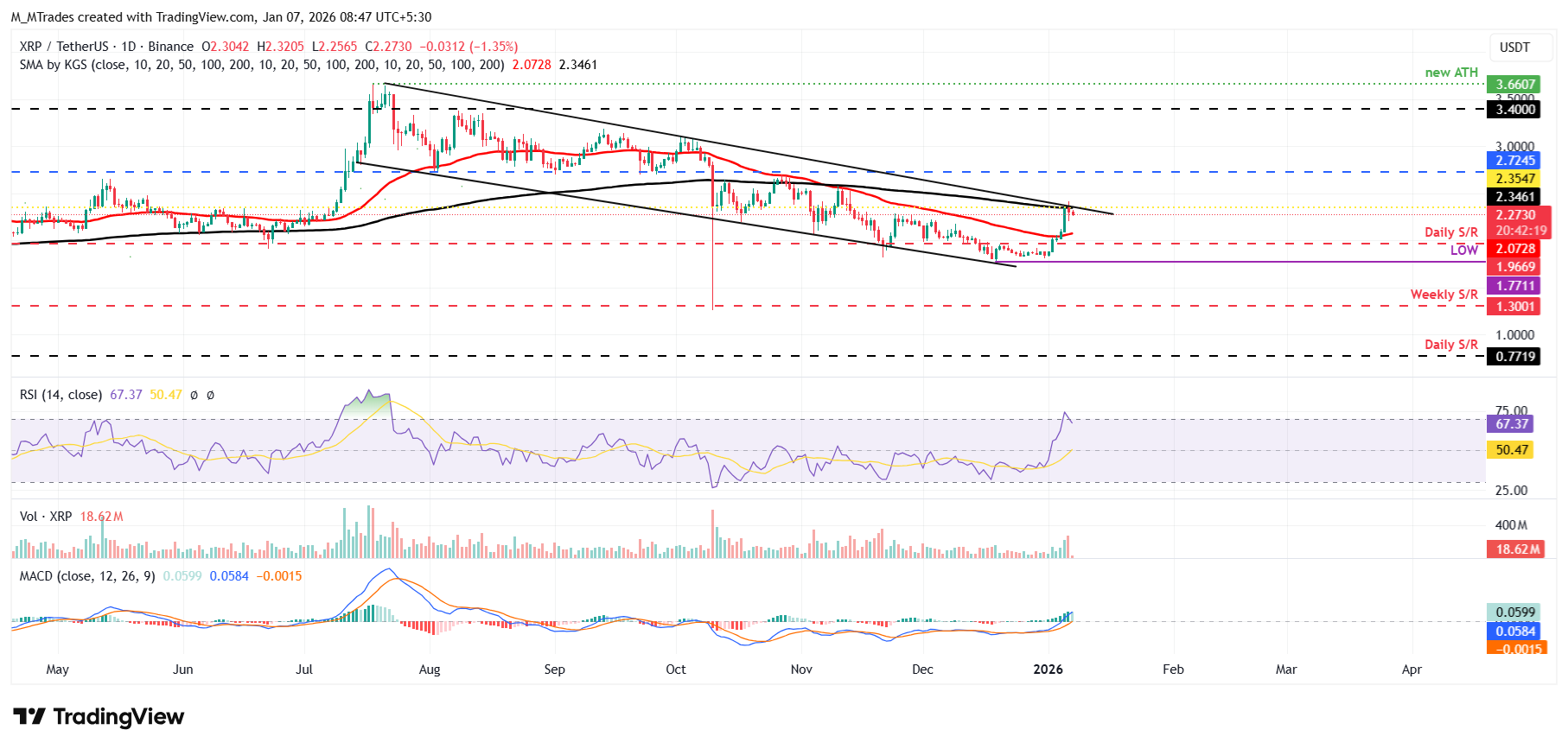Top 3 Price Prediction: Bitcoin, Ethereum, Ripple – BTC, ETH and XRP cool off as rally stalls near key resistance zones Top 3 Price Prediction: Bitcoin, Ethereum, Ripple – BTC, ETH and XRP cool off as rally stalls near key resistance zones