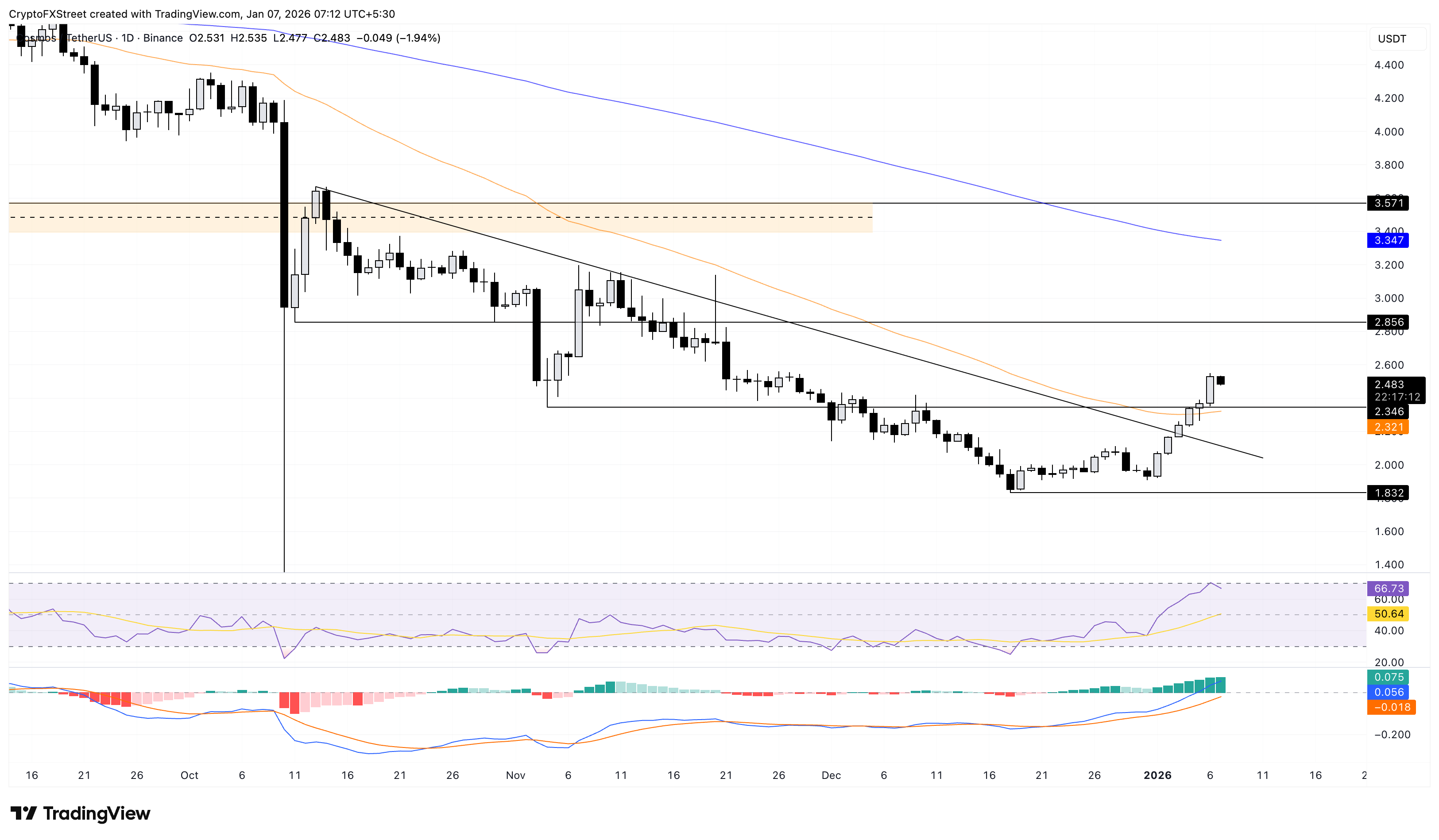 Top Crypto Gainers: JasmyCoin rallies as Cosmos and Bittensor retreat