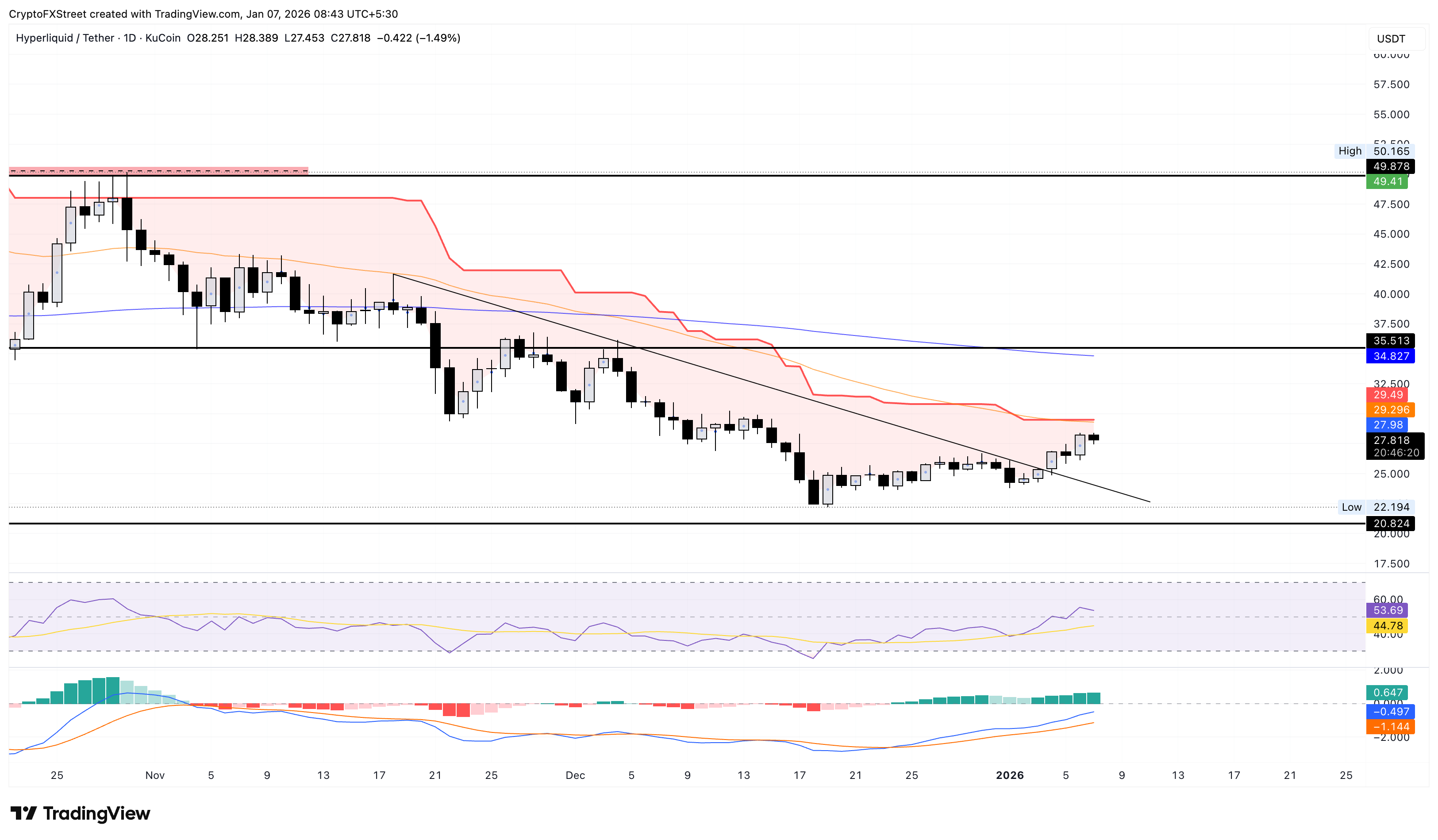 Hyperliquid Price Forecast: HYPE consolidates below 50-day EMA as bullish bias strengthens Hyperliquid Price Forecast: HYPE consolidates below 50-day EMA as bullish bias strengthens