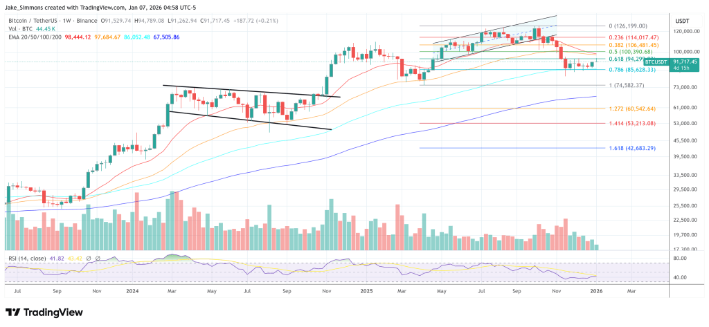 Bitcoin, ETH, Dogecoin Rally Faces 3 Key Checkpoints: Bitwise CIO
