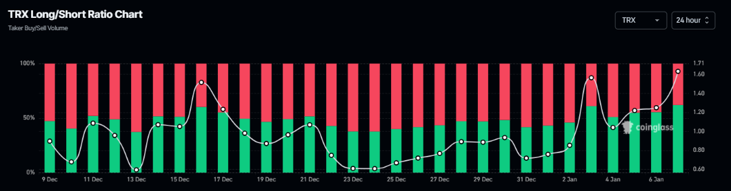 Tron Price Forecast: TRX on verge of breakout as Wirex partnership and metrics signal bullish move
