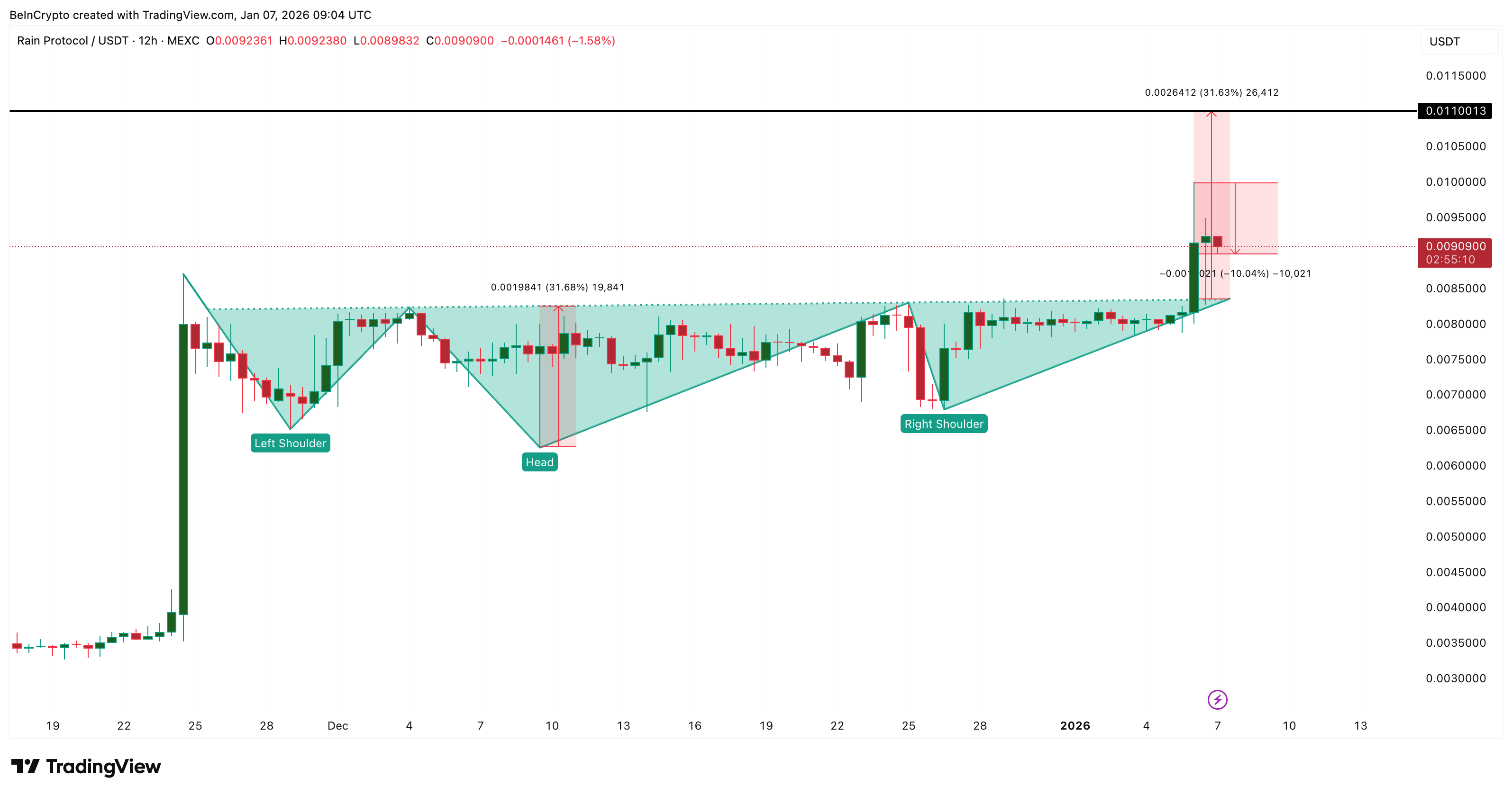 RAIN Price Rallies 13% on KuCoin Buzz — But Momentum Now Risks Drying Up