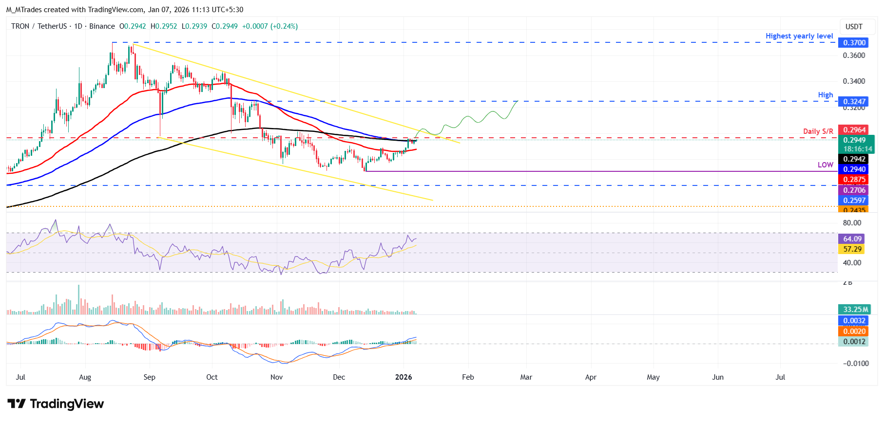 Tron Price Forecast: TRX on verge of breakout as Wirex partnership and metrics signal bullish move