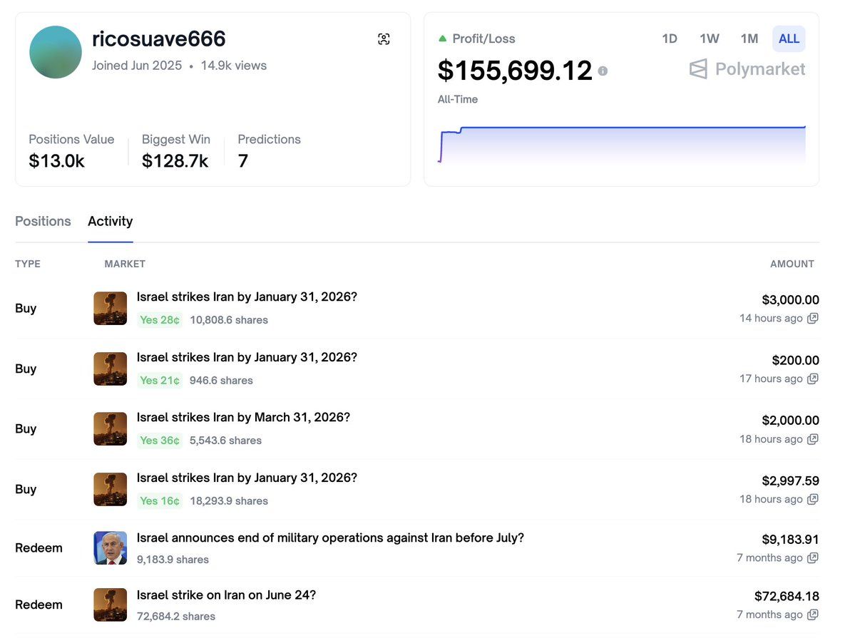 A Dormant Polymarket Trader Is Back and Betting on an Israel-Iran Strike