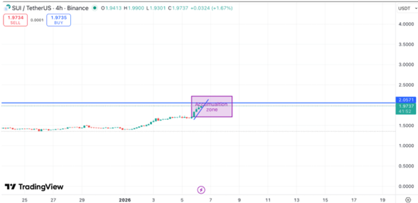 SUI Price Prediction: Buying Activity Strengthens Across Timeframes