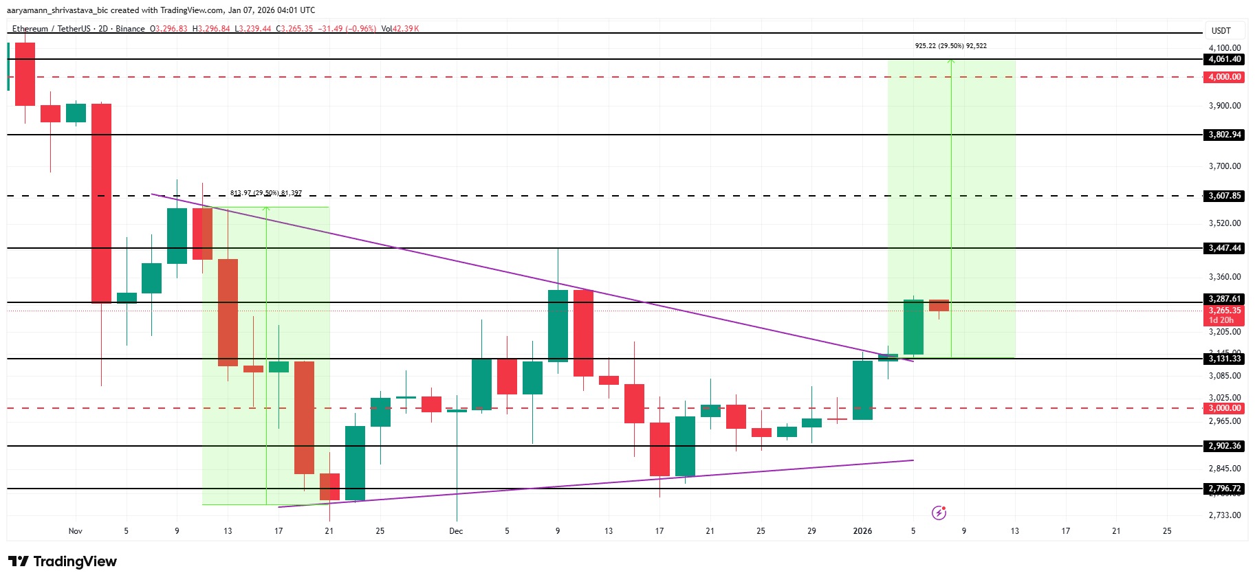 Ethereum Rally Faces Pressure After 0 Million in Whale Selling Ethereum Rally Faces Pressure After 0 Million in Whale Selling