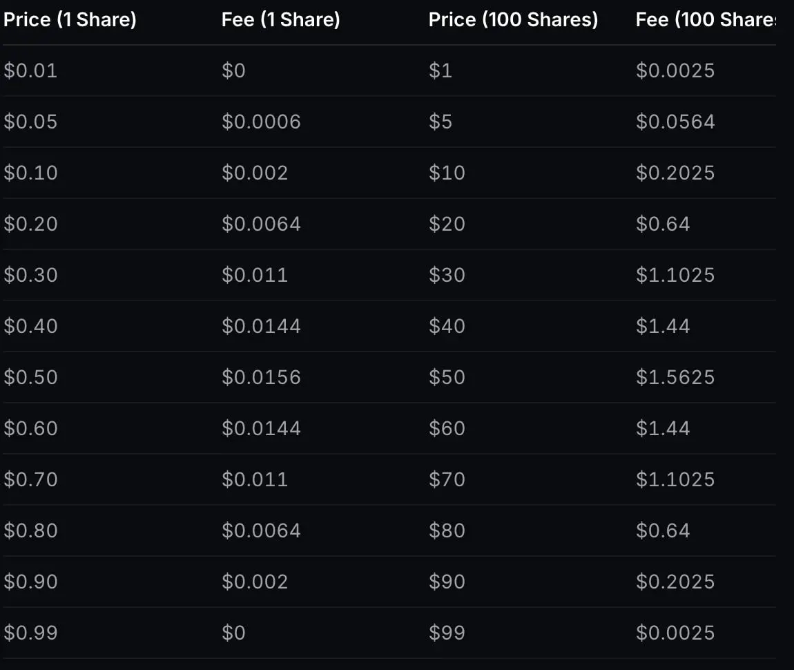 Polymarket quietly introduces taker fees on 15-minute crypto markets