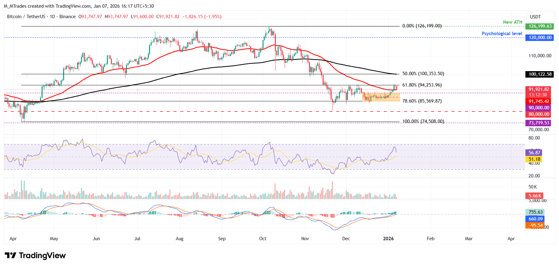 Bitcoin Price Forecast: BTC pulls below ,000 as momentum cools near resistance