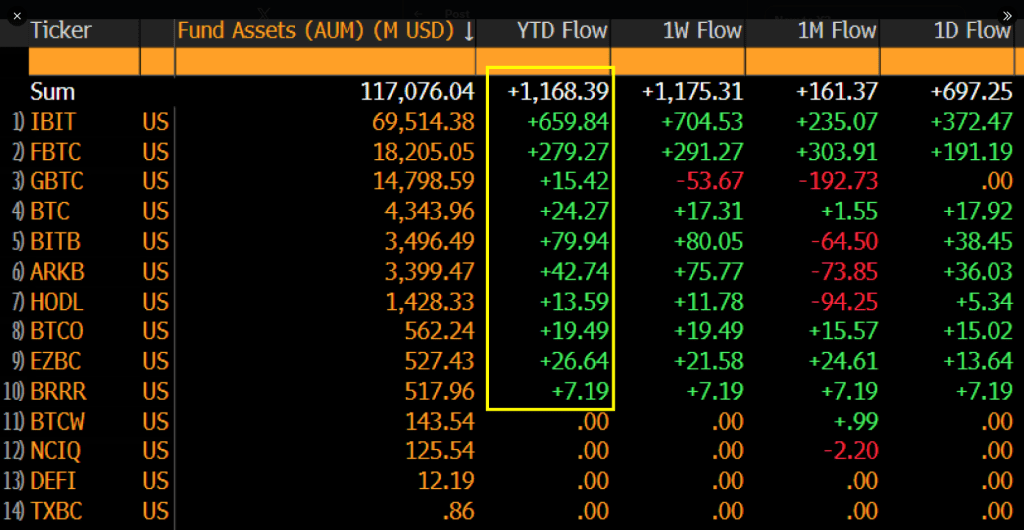 Bitcoin ETFs Bring The Heat: .2 Billion Flows In First 48 Hours—Analyst Bitcoin ETFs Bring The Heat: .2 Billion Flows In First 48 Hours—Analyst