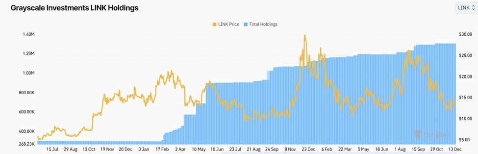 How Grayscale and Bitwise Are Quietly Driving Whales to Hoard Chainlink (LINK) How Grayscale and Bitwise Are Quietly Driving Whales to Hoard Chainlink (LINK)