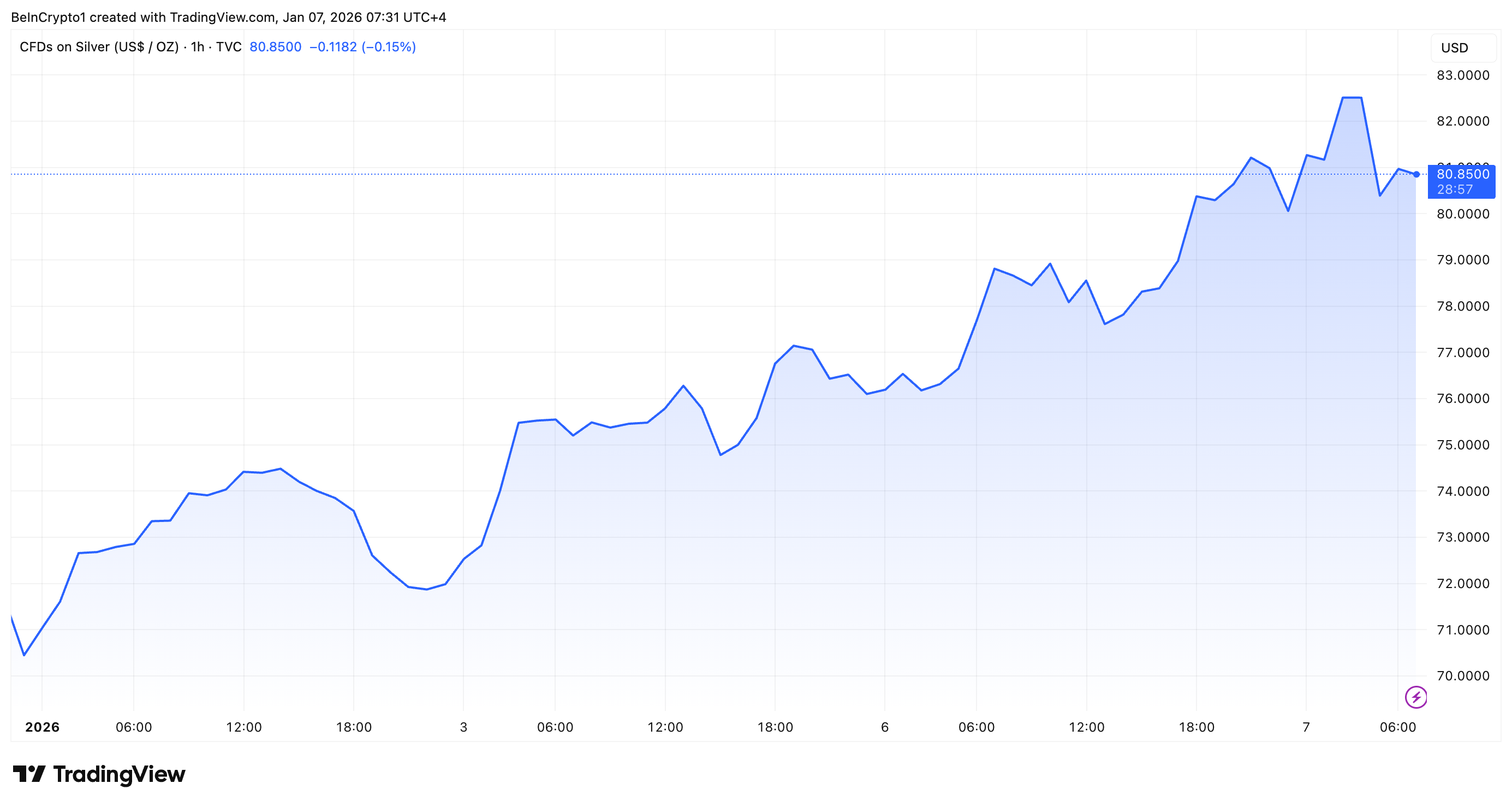 Silver Briefly Overtakes NVIDIA: What the Rally Could Signal for Bitcoin