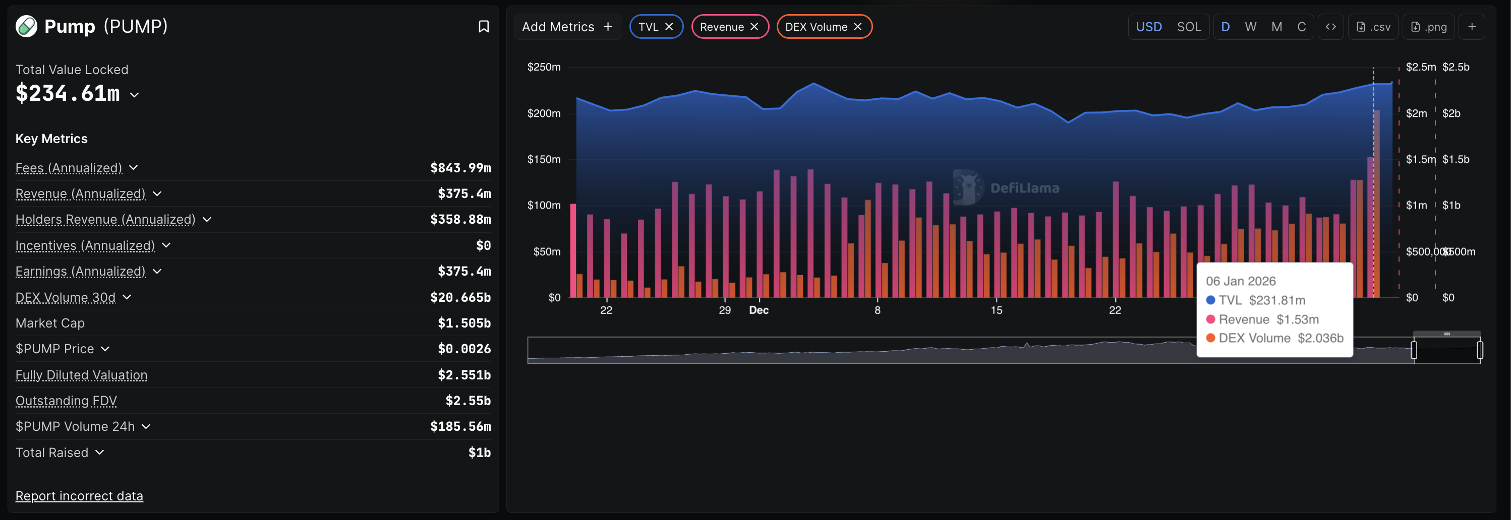 Pump.fun Price Forecast: PUMP retreats despite DEX volume, investor demand surge Pump.fun Price Forecast: PUMP retreats despite DEX volume, investor demand surge